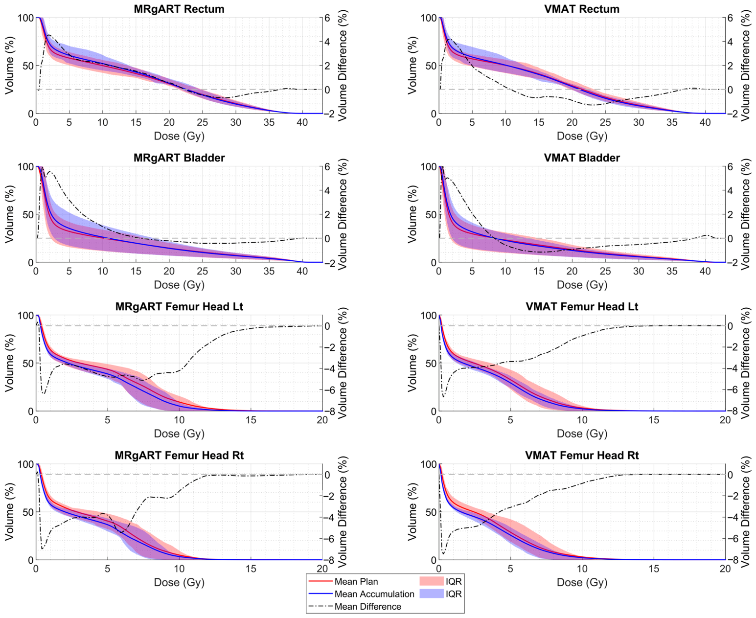 A Dosimetric Comparison of the Accumulated Dose in Prostate SBRT for ...