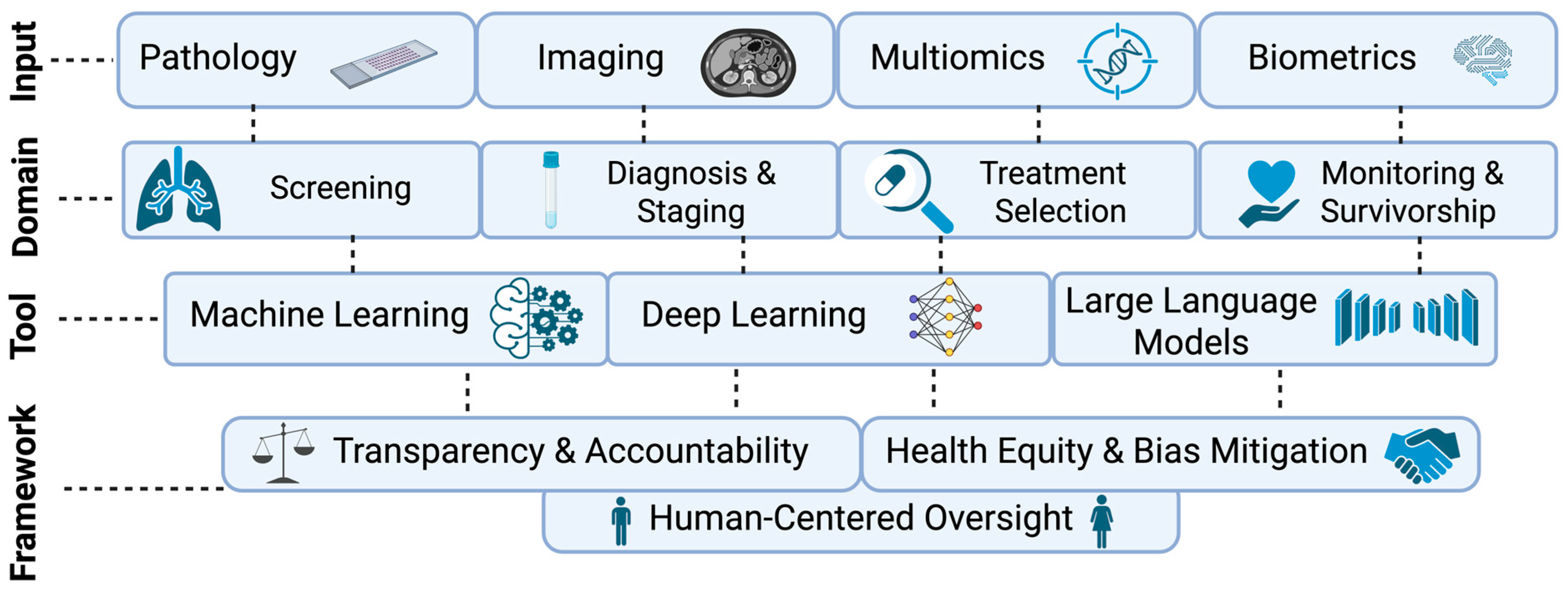 Artificial Intelligence Tools in Precision Lung Cancer Care: From Early ...