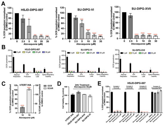 Atovaquone Targets Mitochondrial Metabolism and Enhances Radiosensitivity of Diffuse Intrinsic Pontine Glioma