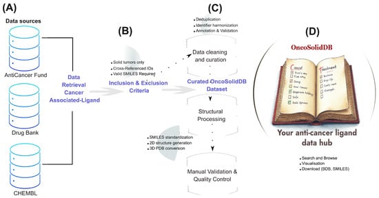 OncoSolidDB: An Oncology-Focused Curated Database of Ligand–Target Interactions for Precision Medicine Across Major Solid Cancers