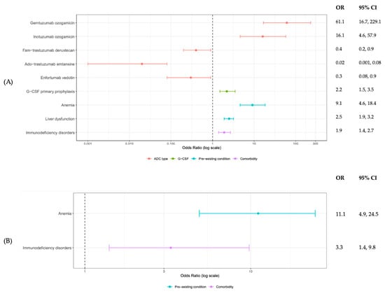 Incidence of Clinically Significant Neutropenia and Complications Related to Antibody-Drug Conjugates: A Real-World Study at the University of California