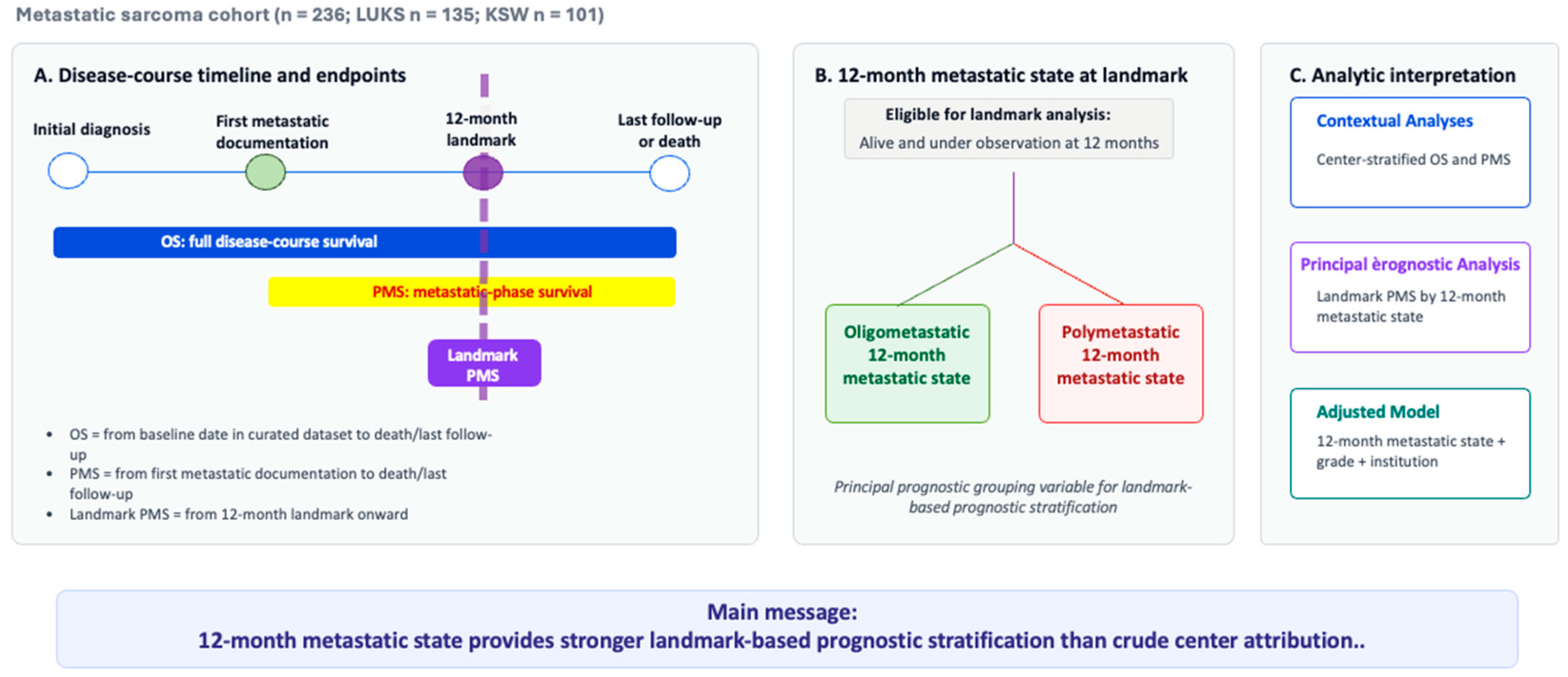 Twelve-Month Metastatic State as a Landmark-Based Prognostic Stratifier ...