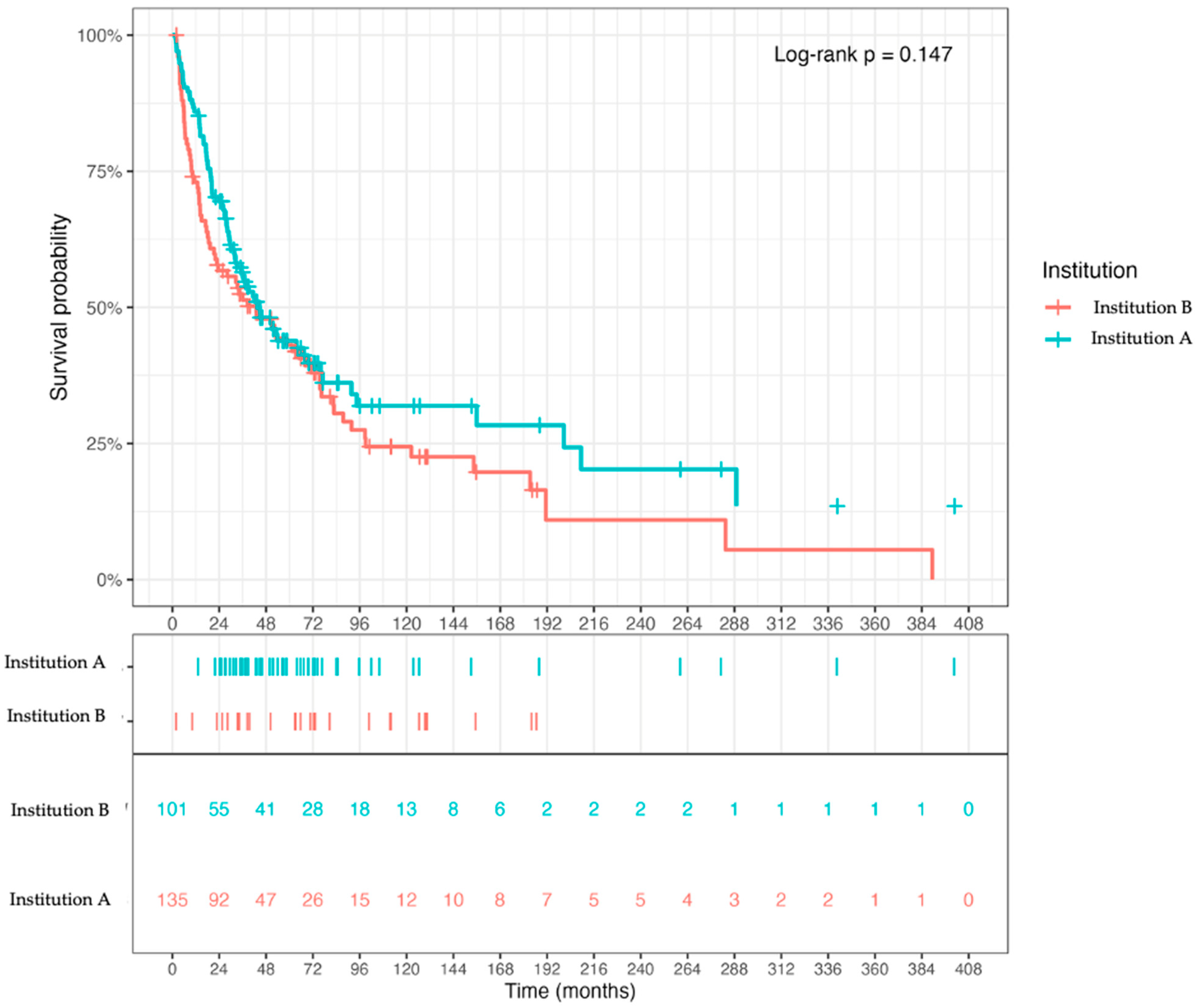 Twelve-Month Metastatic State as a Landmark-Based Prognostic Stratifier ...