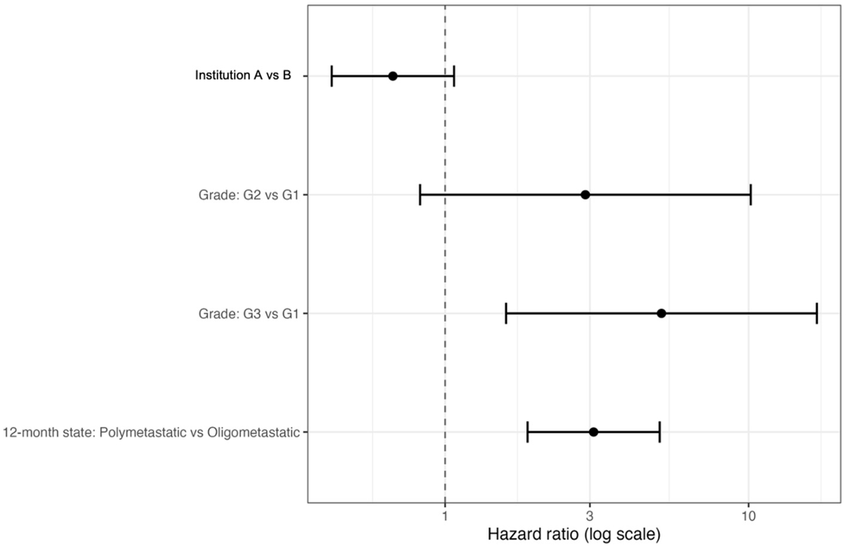 Twelve-Month Metastatic State as a Landmark-Based Prognostic Stratifier ...