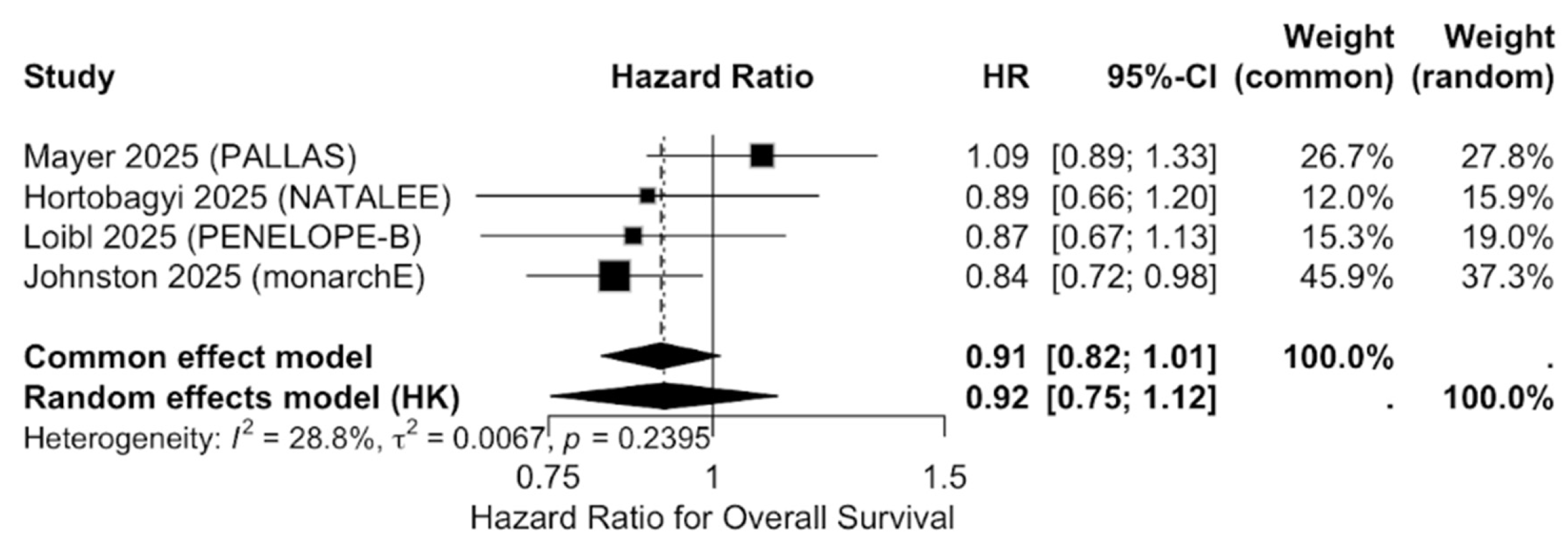 Efficacy and Toxicity of CDK4/6 Inhibitors in Early and Metastatic HR+ ...