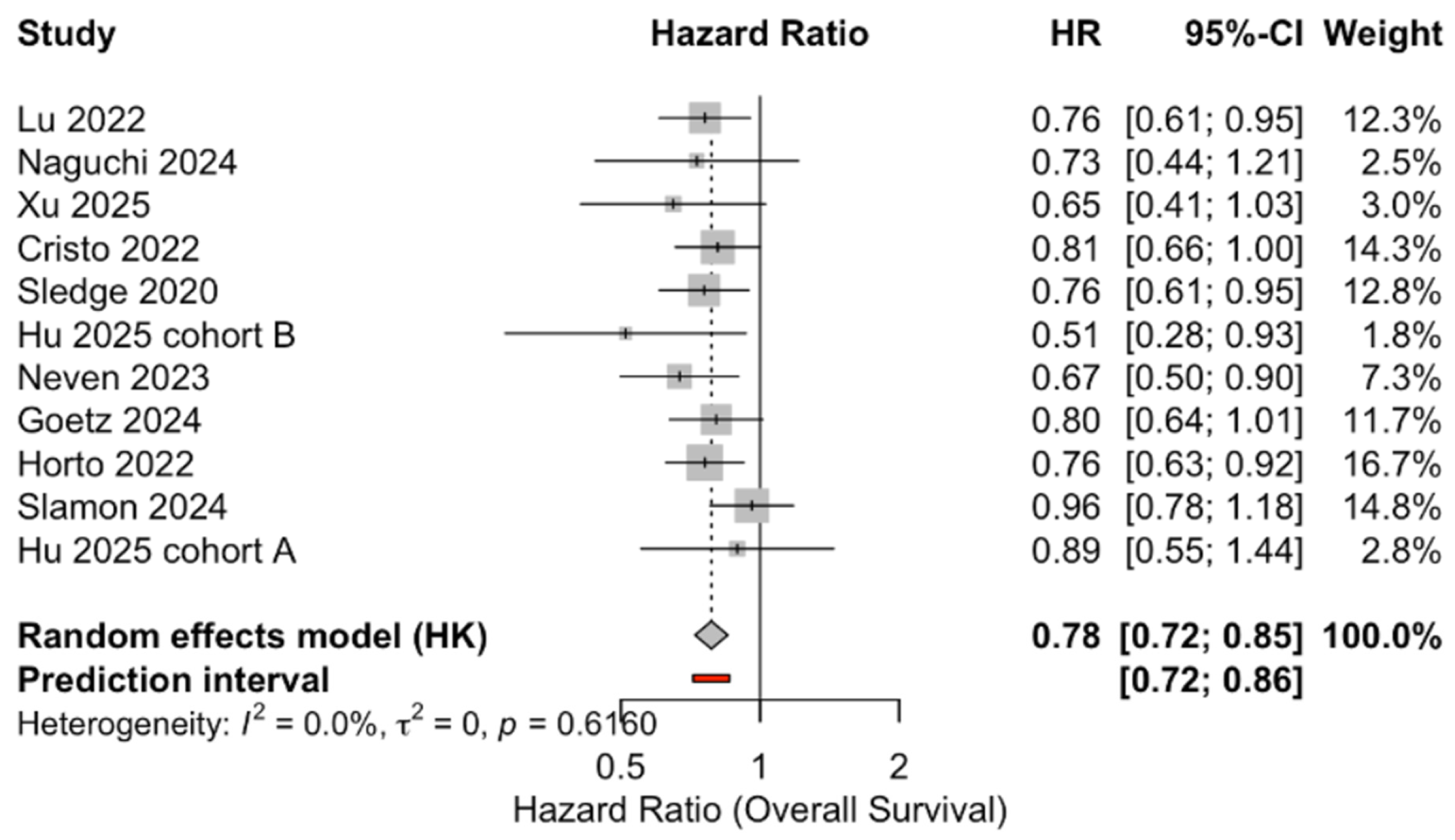 Efficacy and Toxicity of CDK4/6 Inhibitors in Early and Metastatic HR+ ...