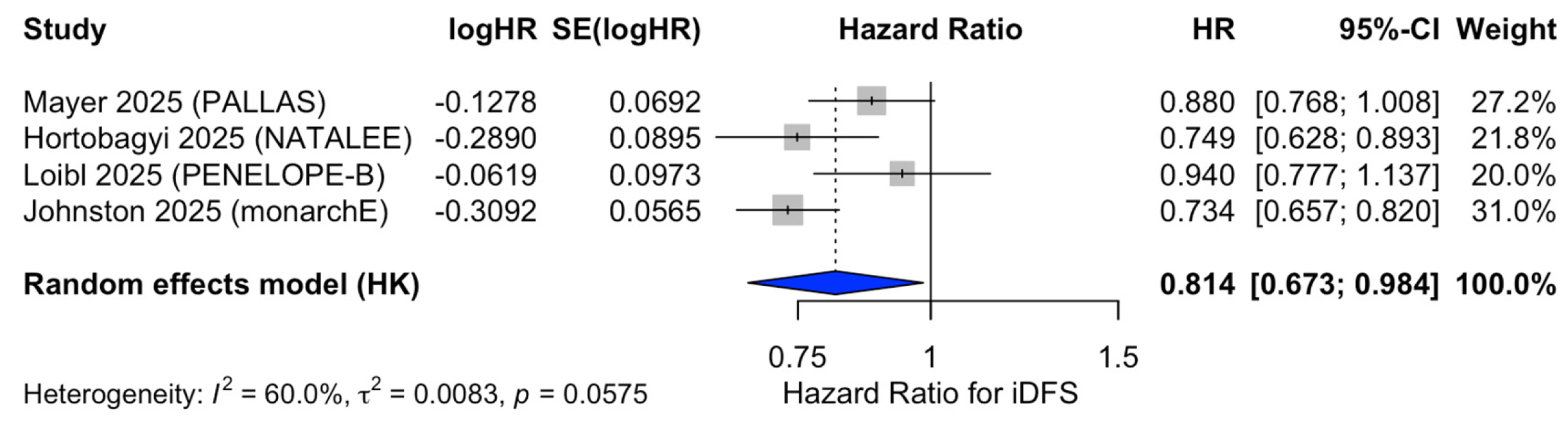 Efficacy and Toxicity of CDK4/6 Inhibitors in Early and Metastatic HR+ ...