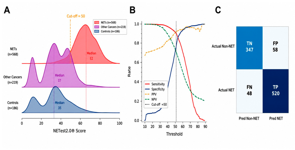 Analytical Validation of NETest2.0®, a Novel Multigene Blood-Based ...