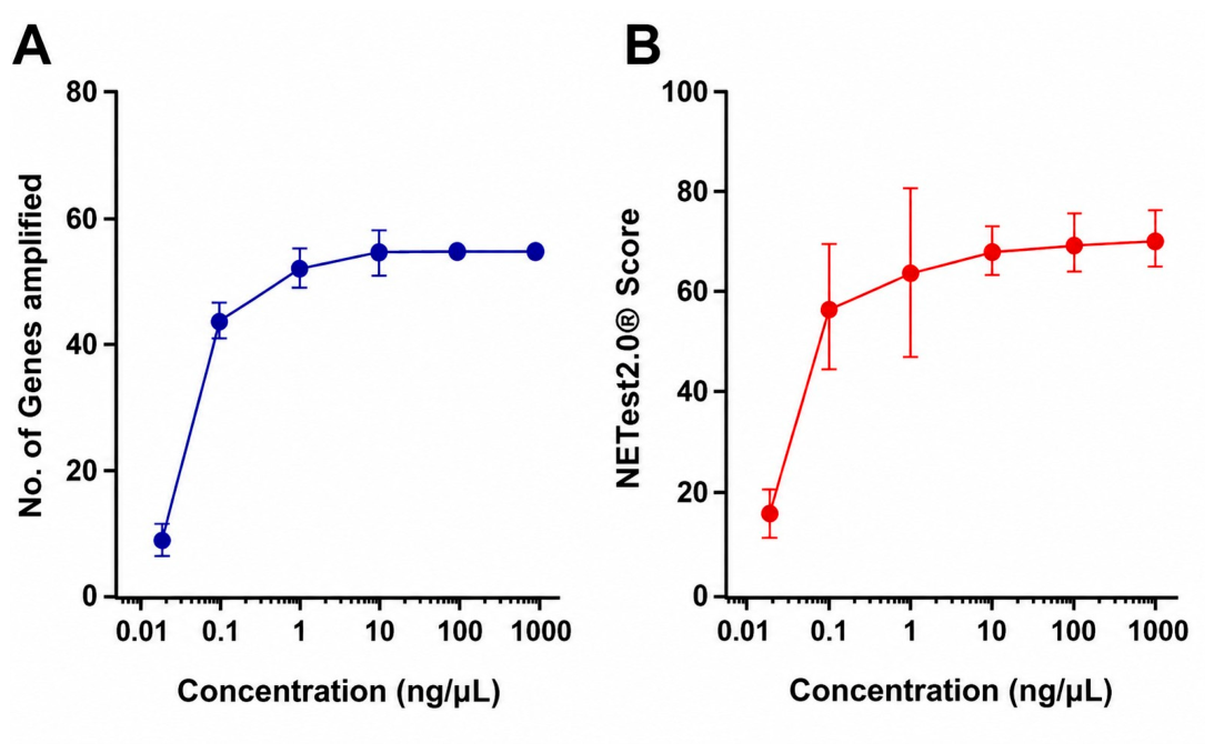 Analytical Validation of NETest2.0®, a Novel Multigene Blood-Based ...