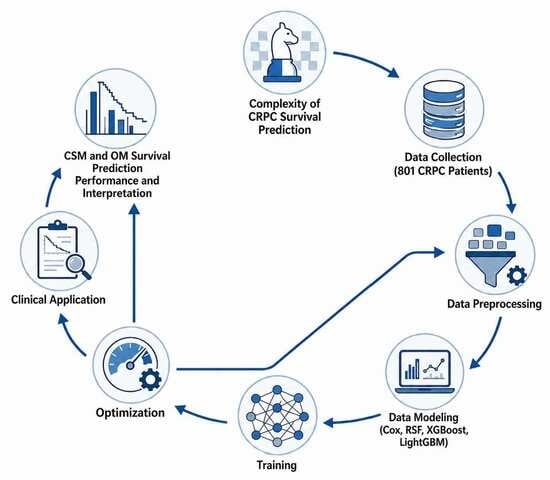 Multi-Model Machine Learning for Survival Predictions for Castration-Resistant Prostate Cancer