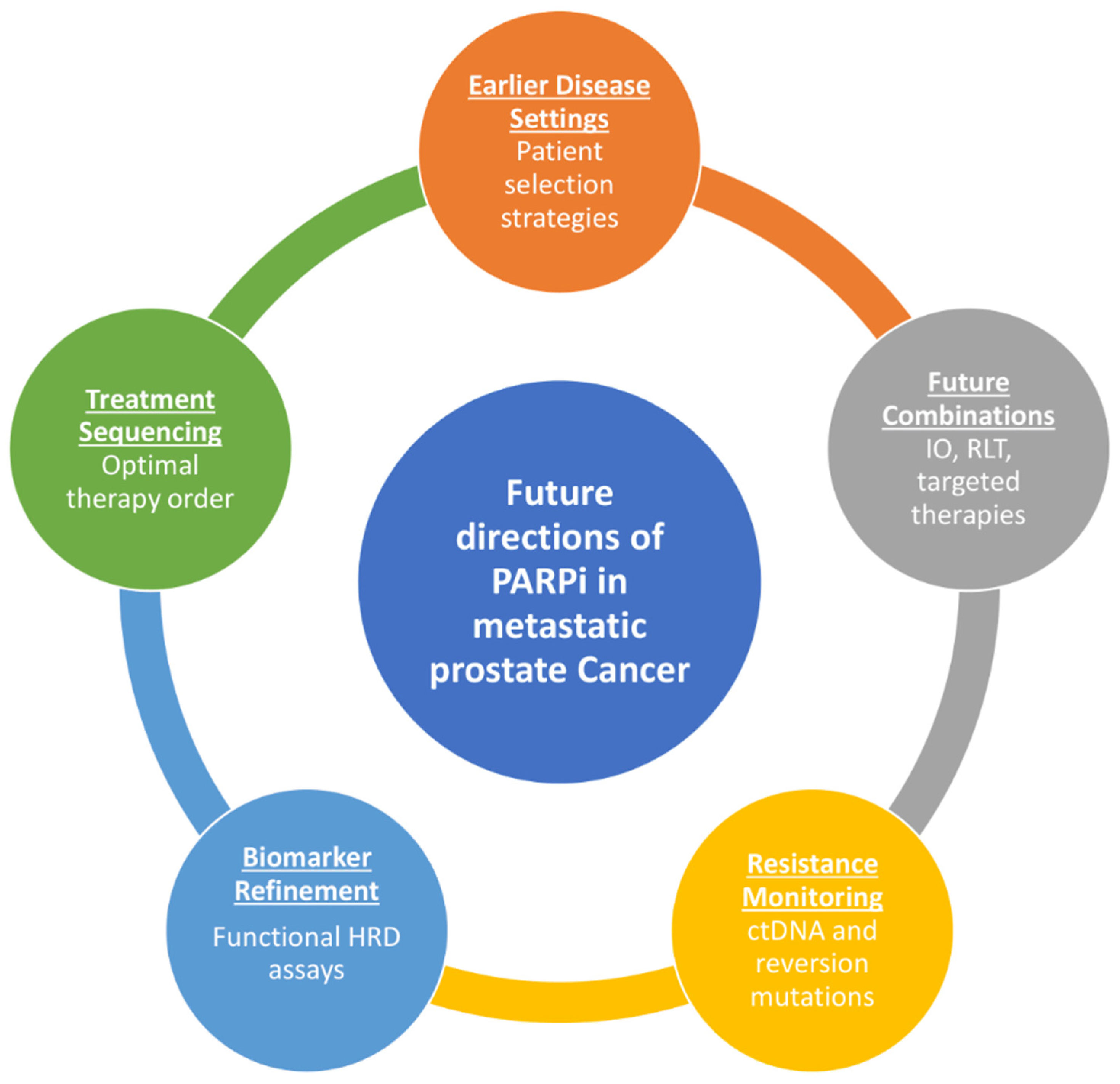 PARP Inhibitors in Metastatic Prostate Cancer: Bridging Biomarker ...