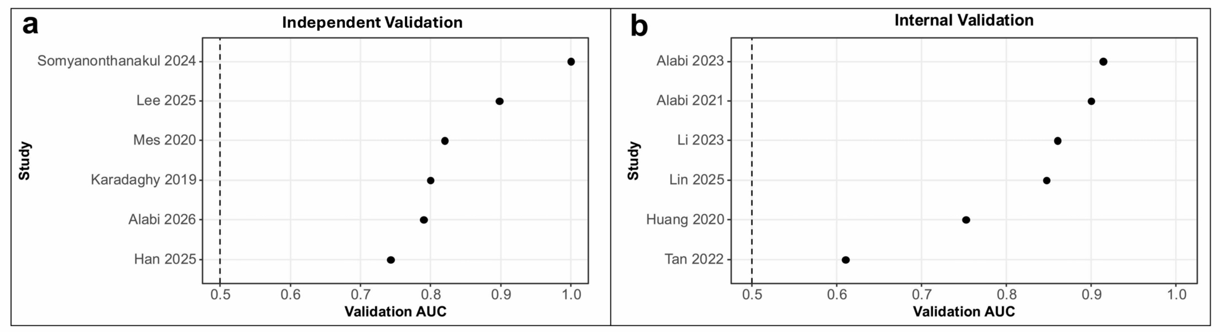 Performance of Machine Learning Models for Prognosis Prediction in Oral ...
