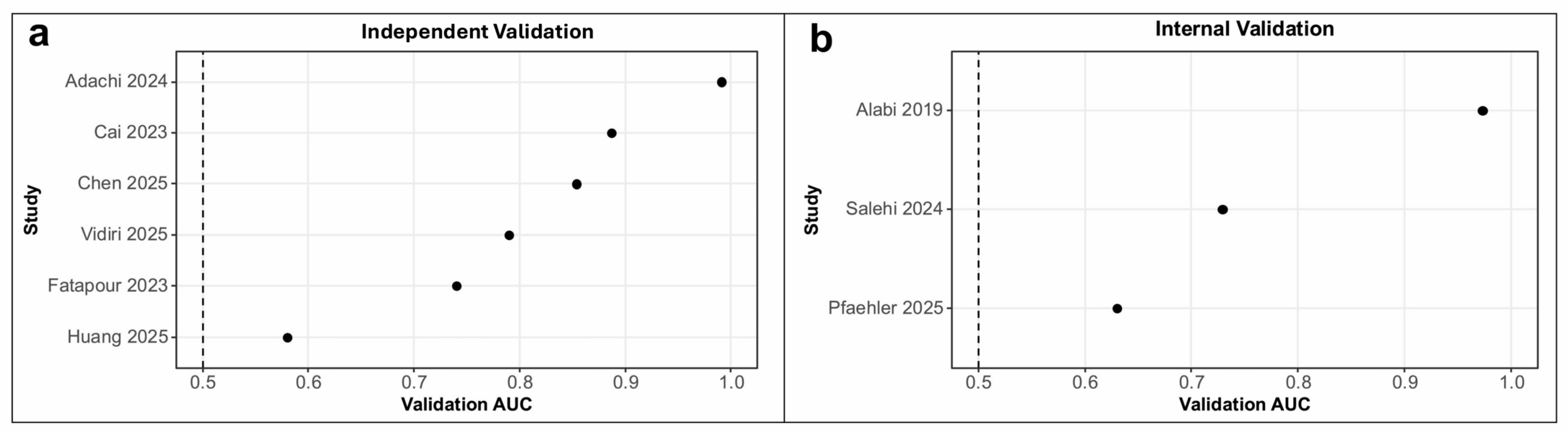 Performance of Machine Learning Models for Prognosis Prediction in Oral ...