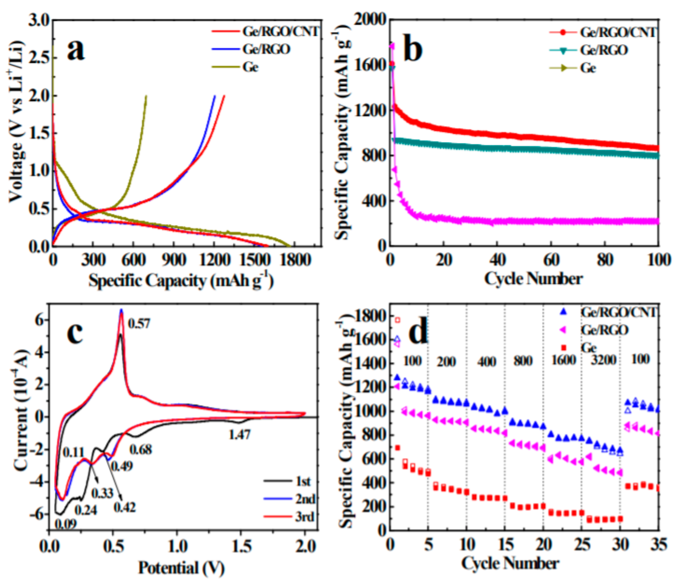 C | Free Full-Text | Nanostructured Graphene Oxide-Based Hybrids 