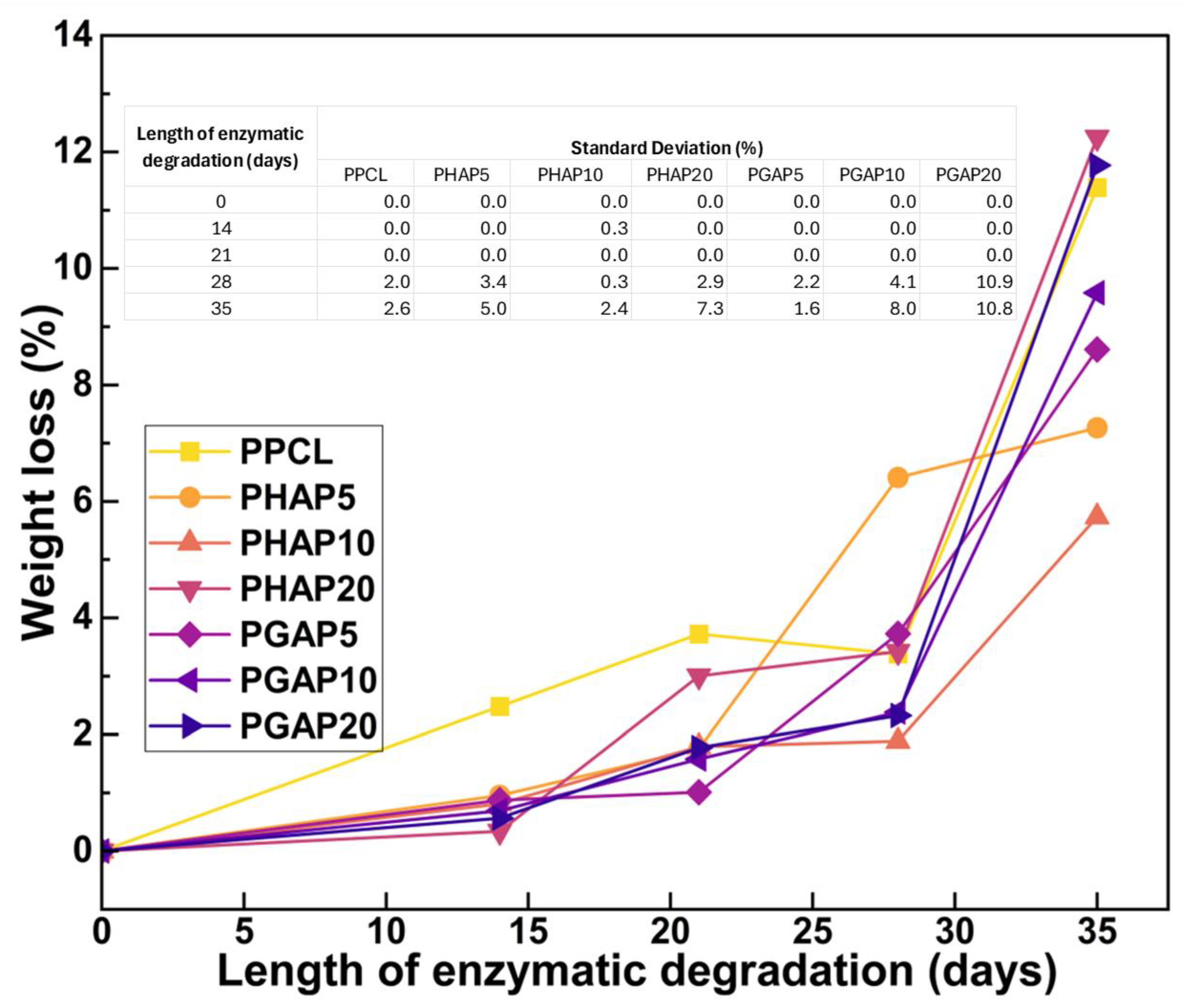 Degradation Kinetics, Mechanisms, and Antioxidant Activity of PCL-Based ...