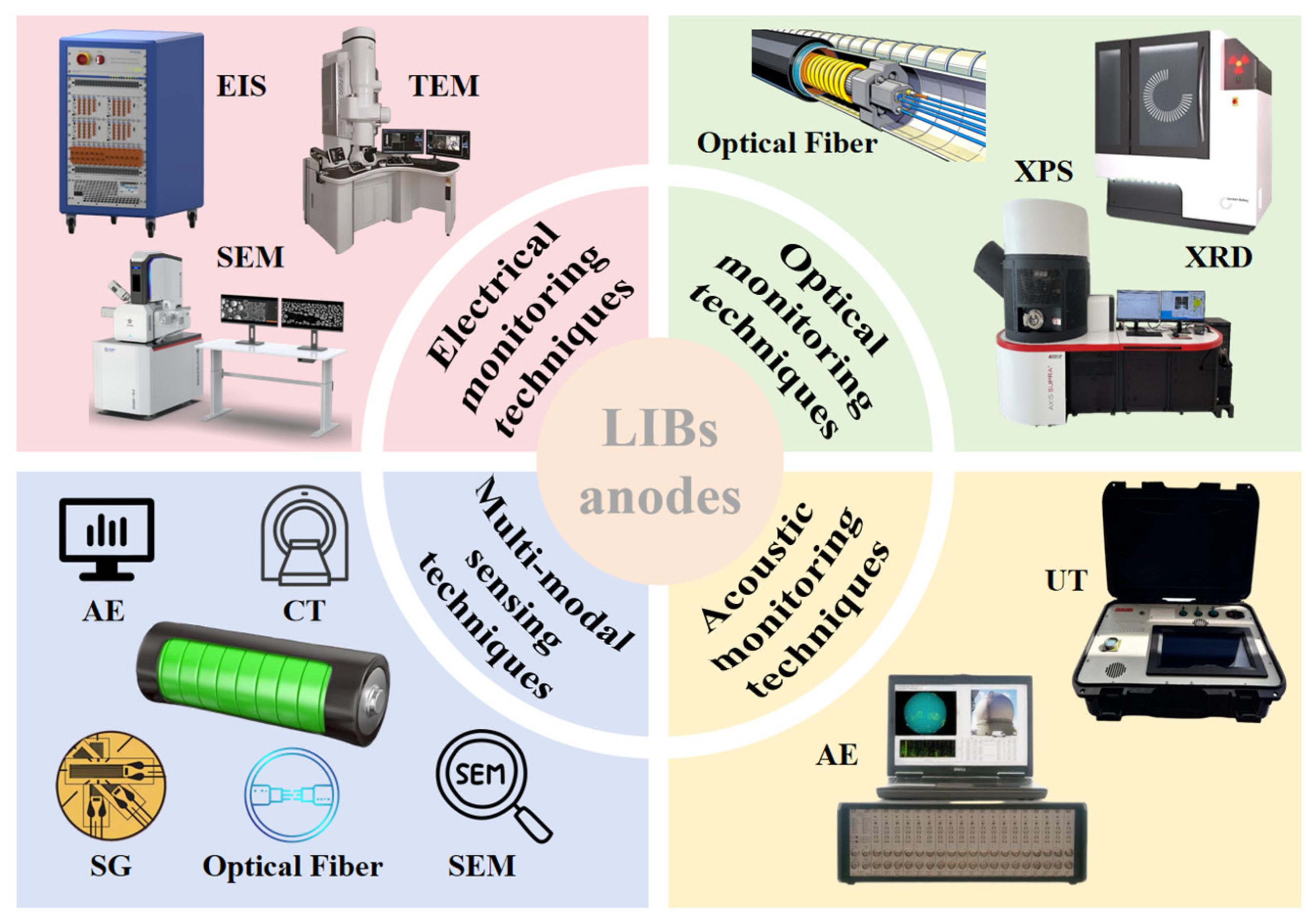 In Situ and Operando Monitoring Techniques for Carbon- and Silicon ...