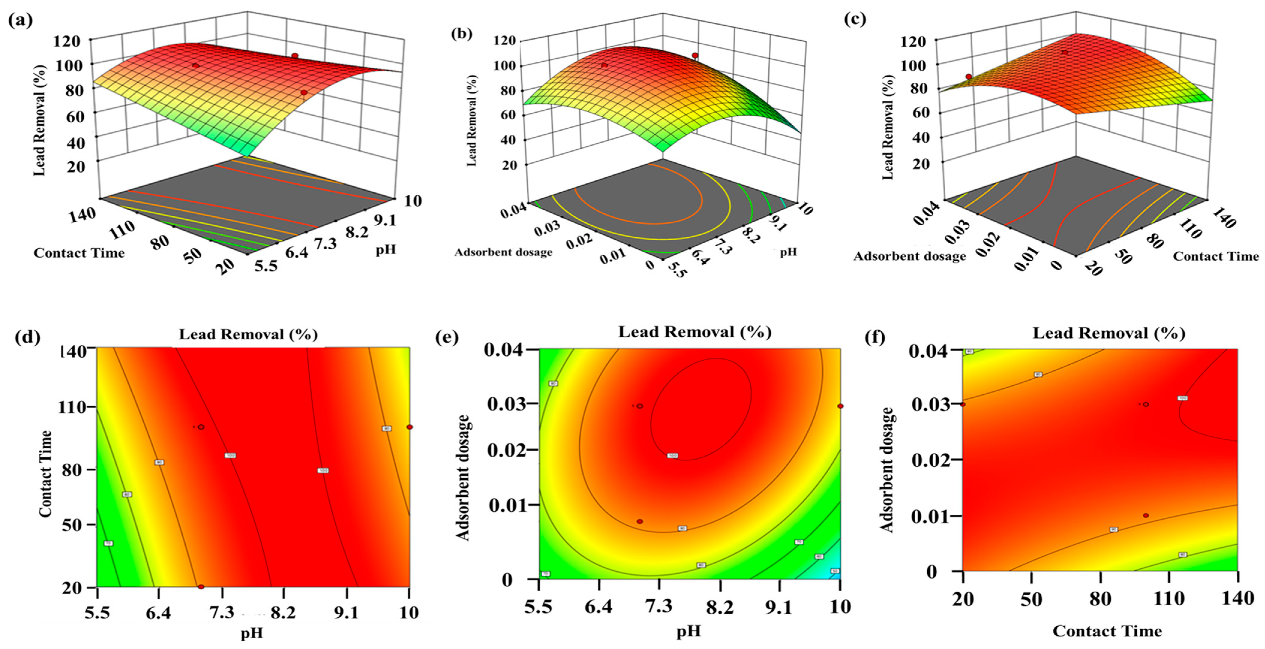 Response Surface Optimization of Lead Sorption by Pinus roxburghii Cone ...
