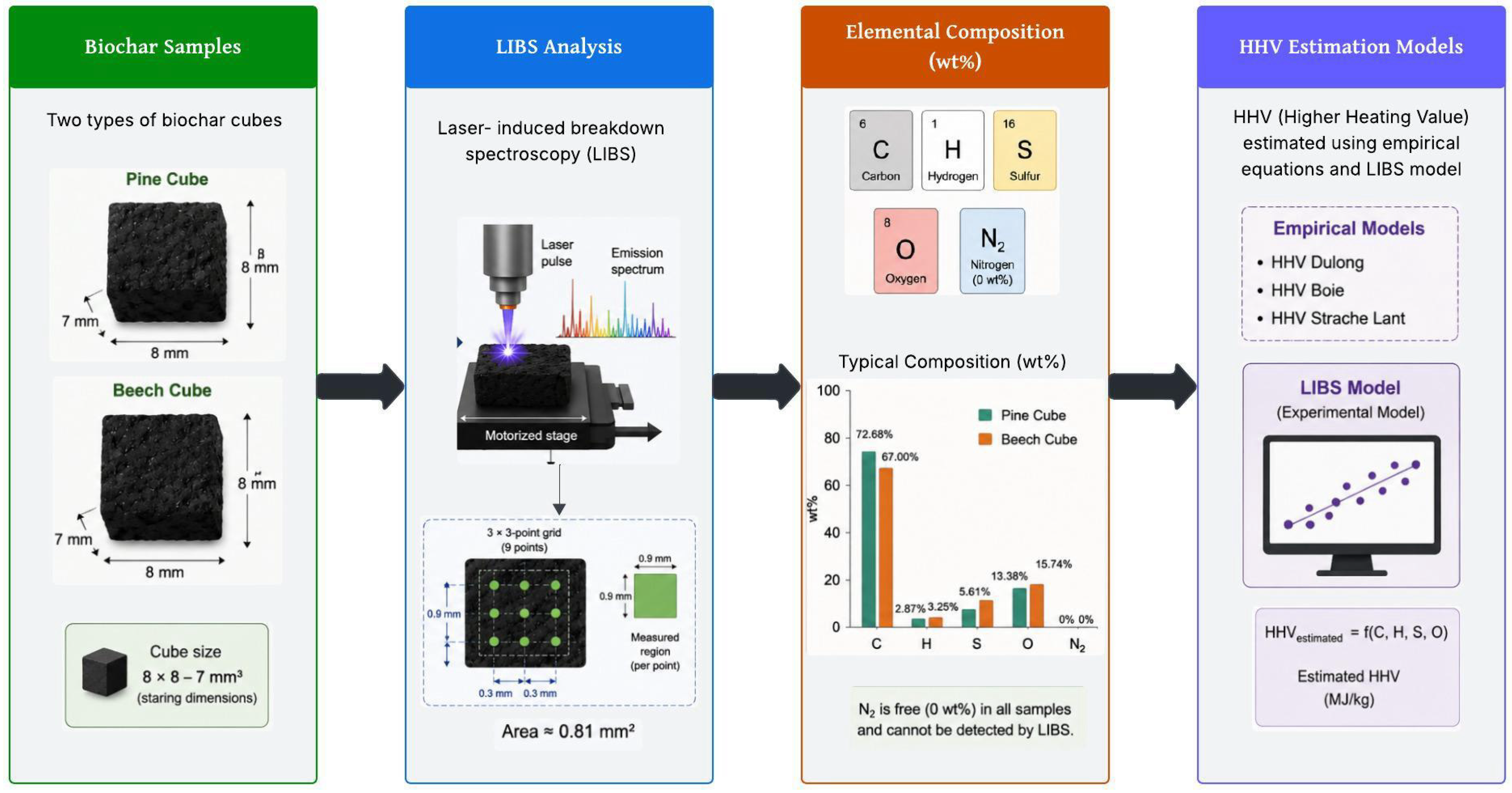 Biochar in Anaerobic Digestion: Part 2—Laser-Induced Breakdown ...