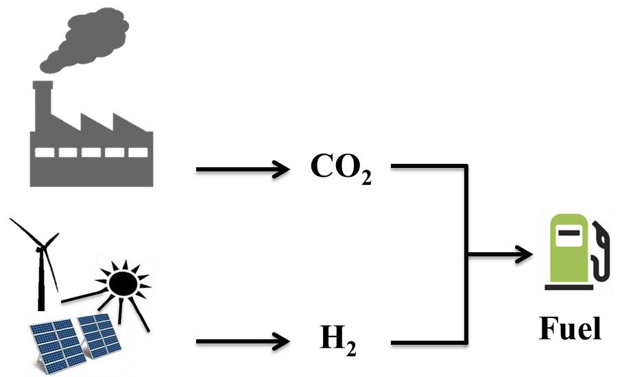 How to make methanol from CO2 in the most efficient way?