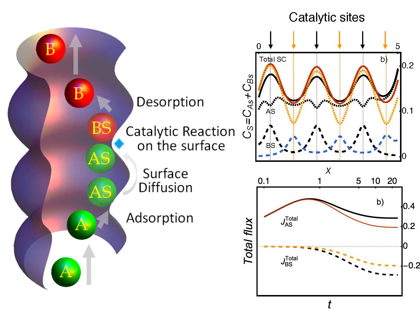 Catalysts | Free Full-Text | Review on the Macro-Transport 