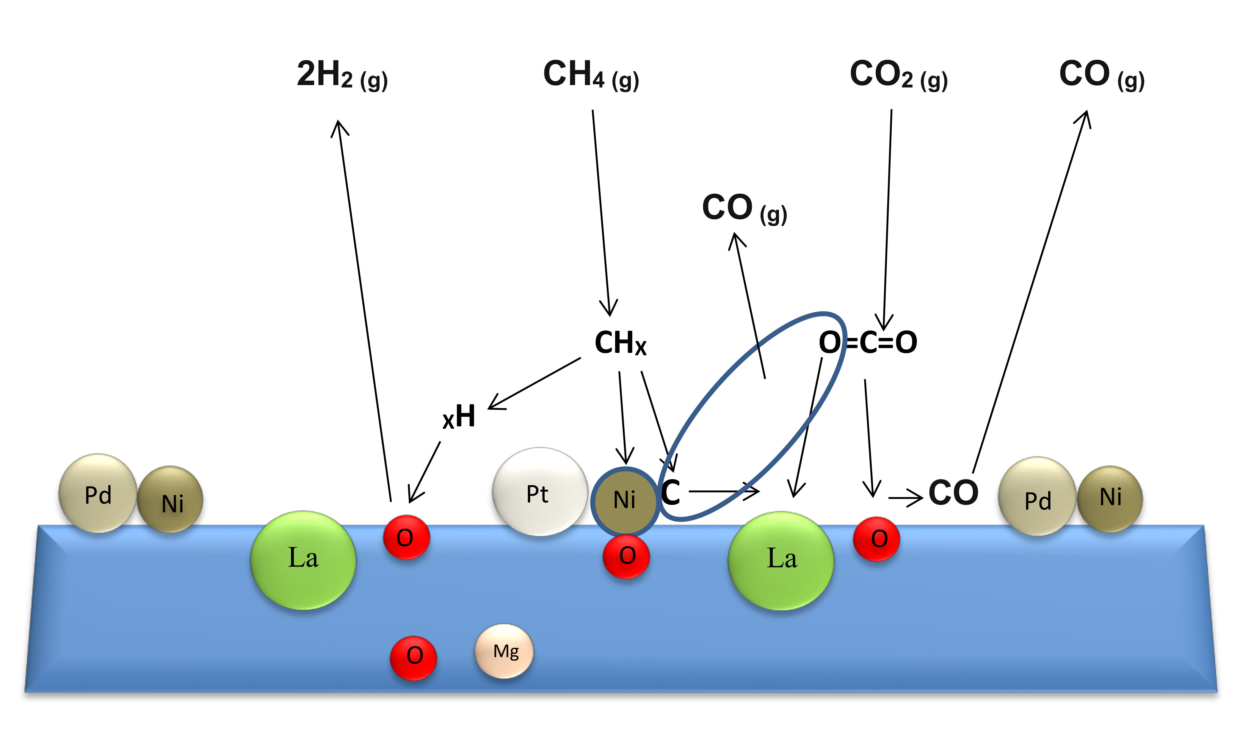 Full article: Reforming of methane: Effects of active metals, supports, and  promoters