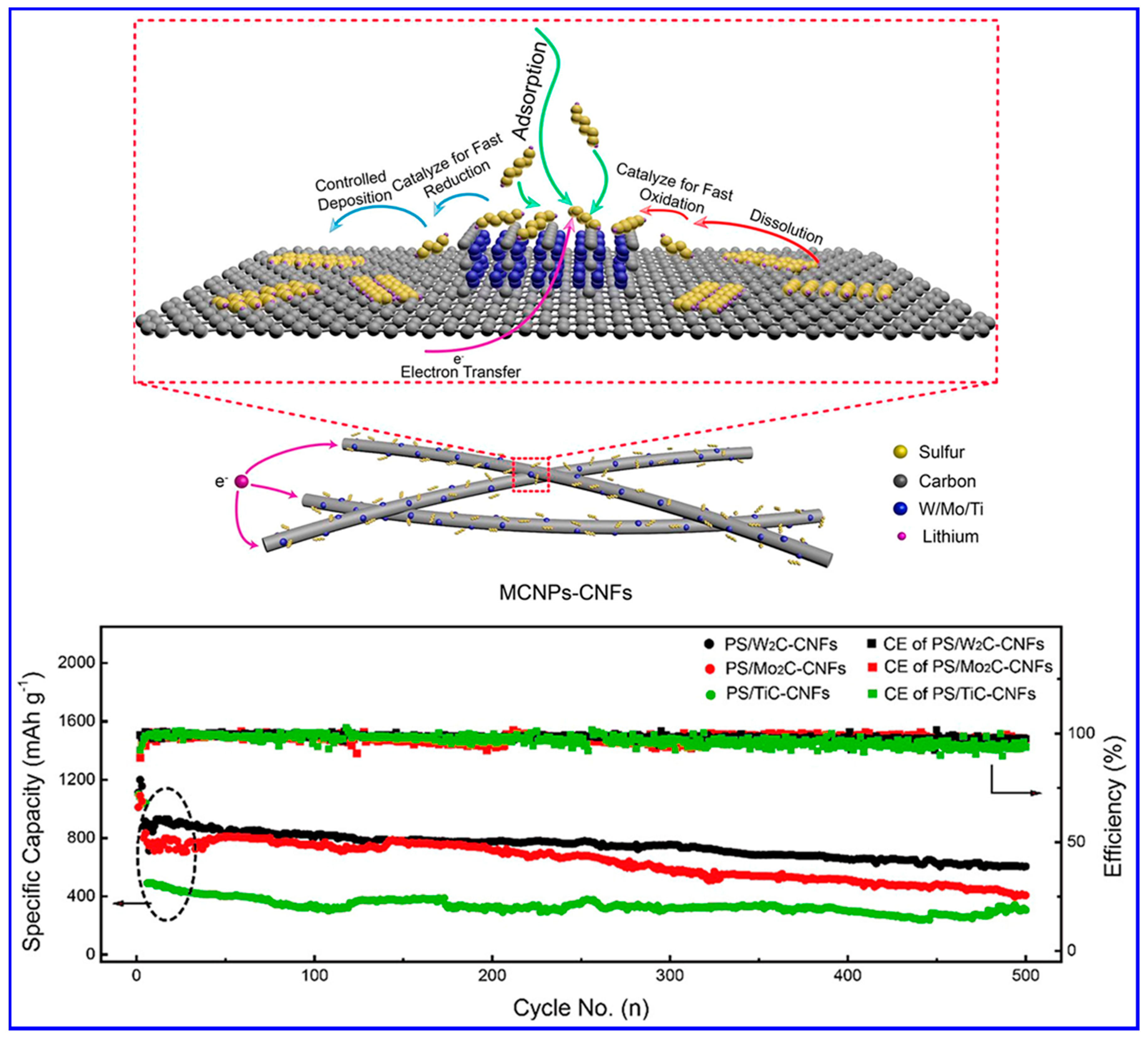 Metal-Based Electrocatalysts for High-Performance Lithium Metal-Based Electrocatalysts for High-Performance Lithium