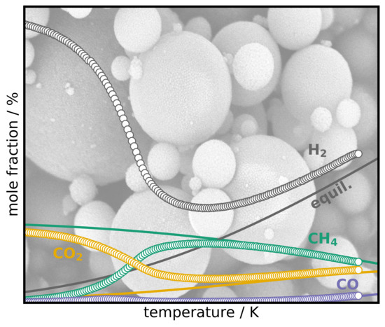 Spray-Dried Ni Catalysts with Tailored Properties for CO2 Methanation