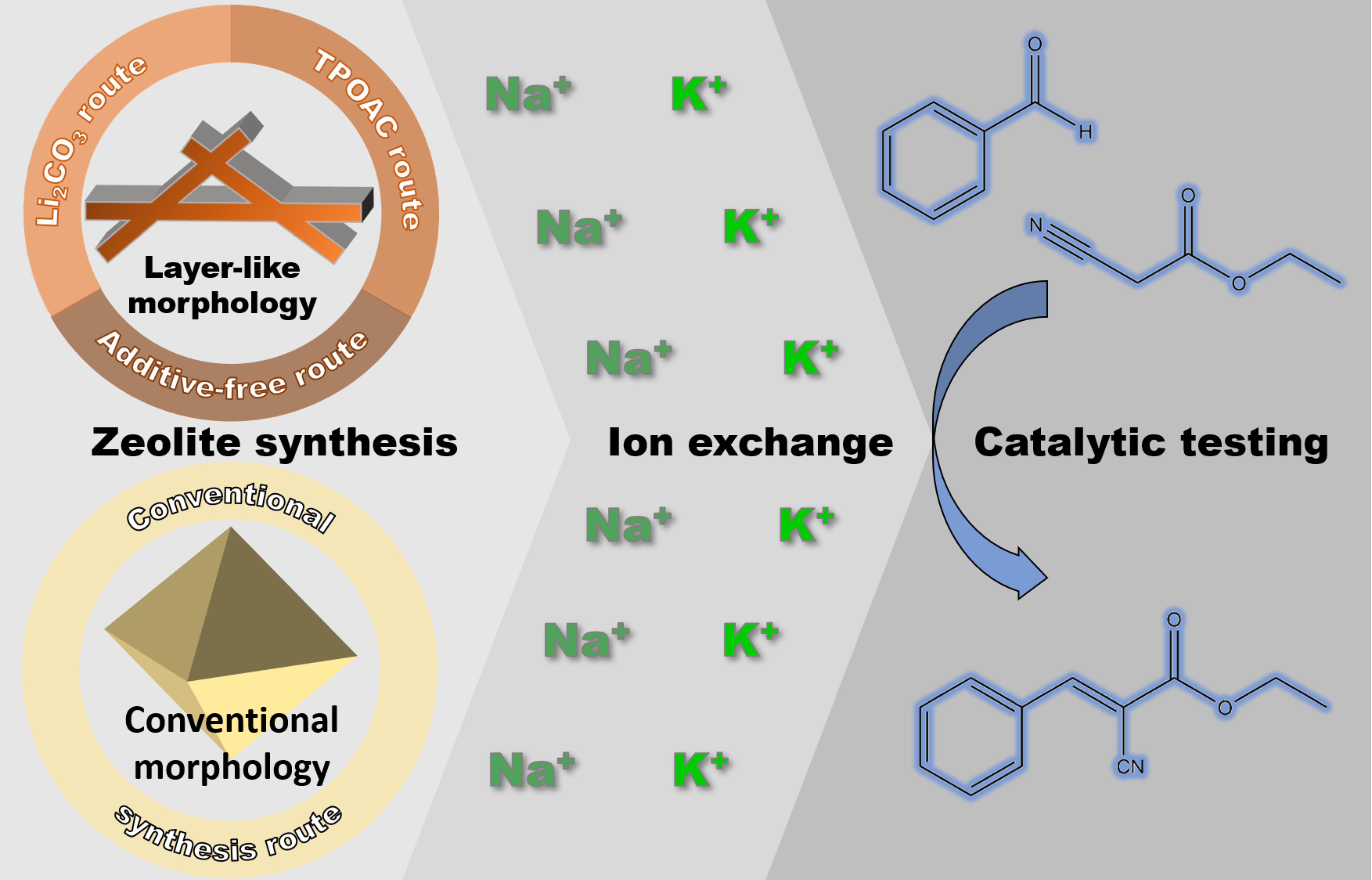 Intergrowth Zeolites, Synthesis, Characterization, and Catalysis