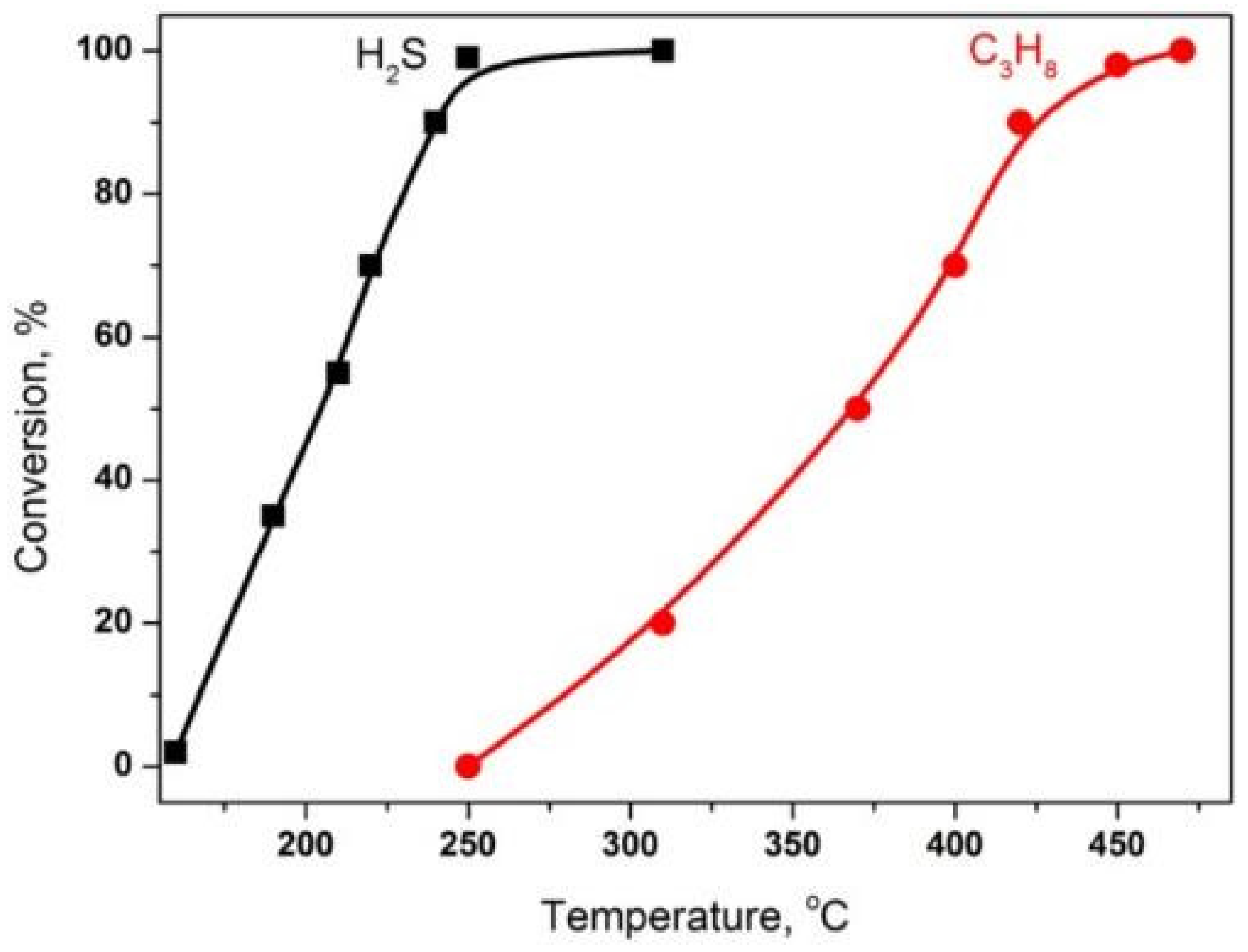 Editor Strict half past seven Catalysts | Free Full-Text | Direct Selective Oxidation of Hydrogen  Sulfide: Laboratory, Pilot and Industrial Tests