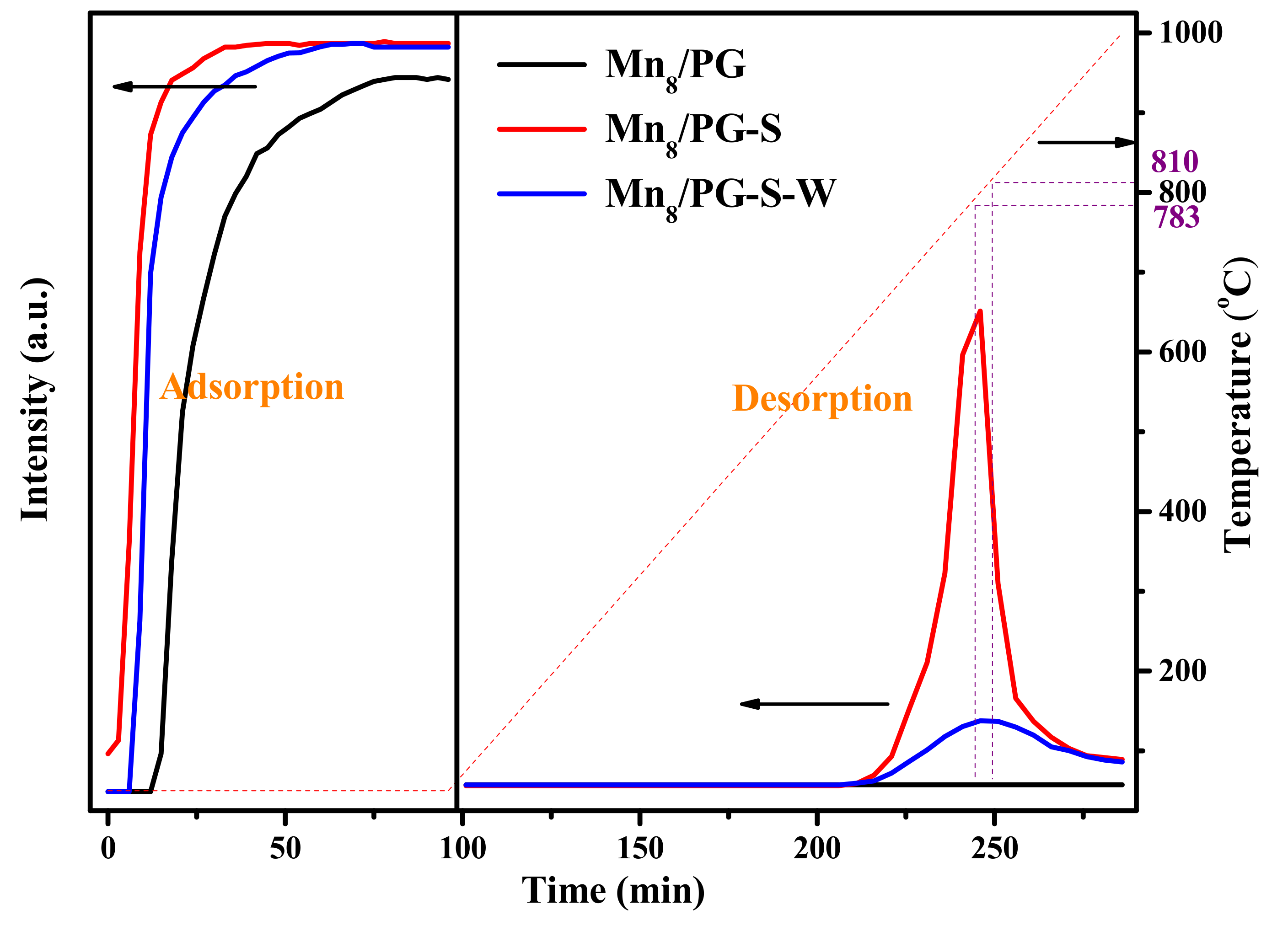 Catalysts | Free Full-Text | Study On The Mechanism Of SO2 Poisoning Of ...