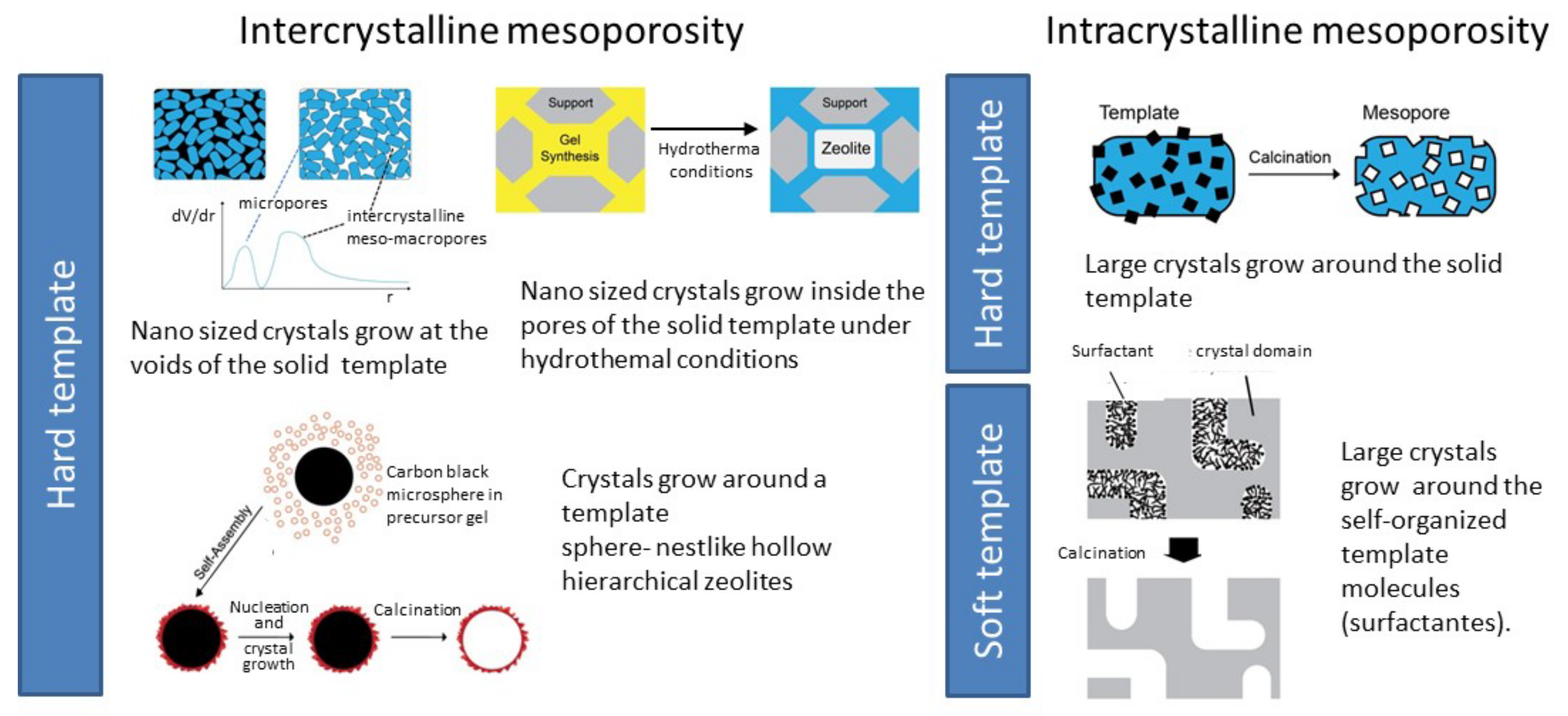 Intergrowth Zeolites, Synthesis, Characterization, and Catalysis