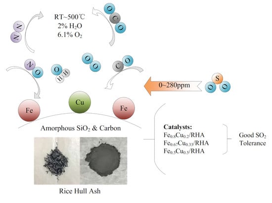 Catalysts | Free Full-Text | SO2 Tolerance of Rice Hull Ash Based Fe-Cu ...