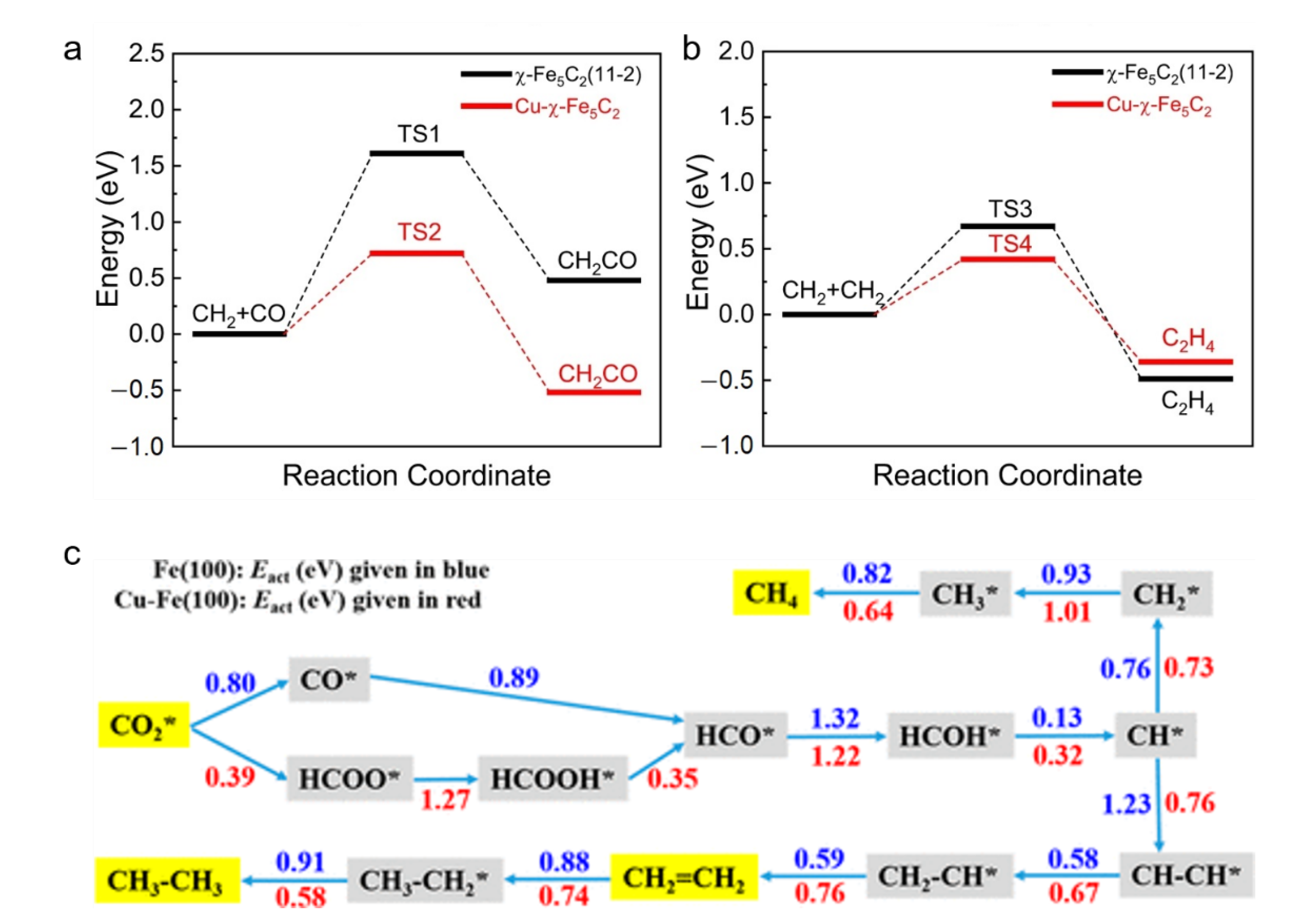 Catalysts | Free Full-Text | Hydrogenation of CO2 to Olefins over 