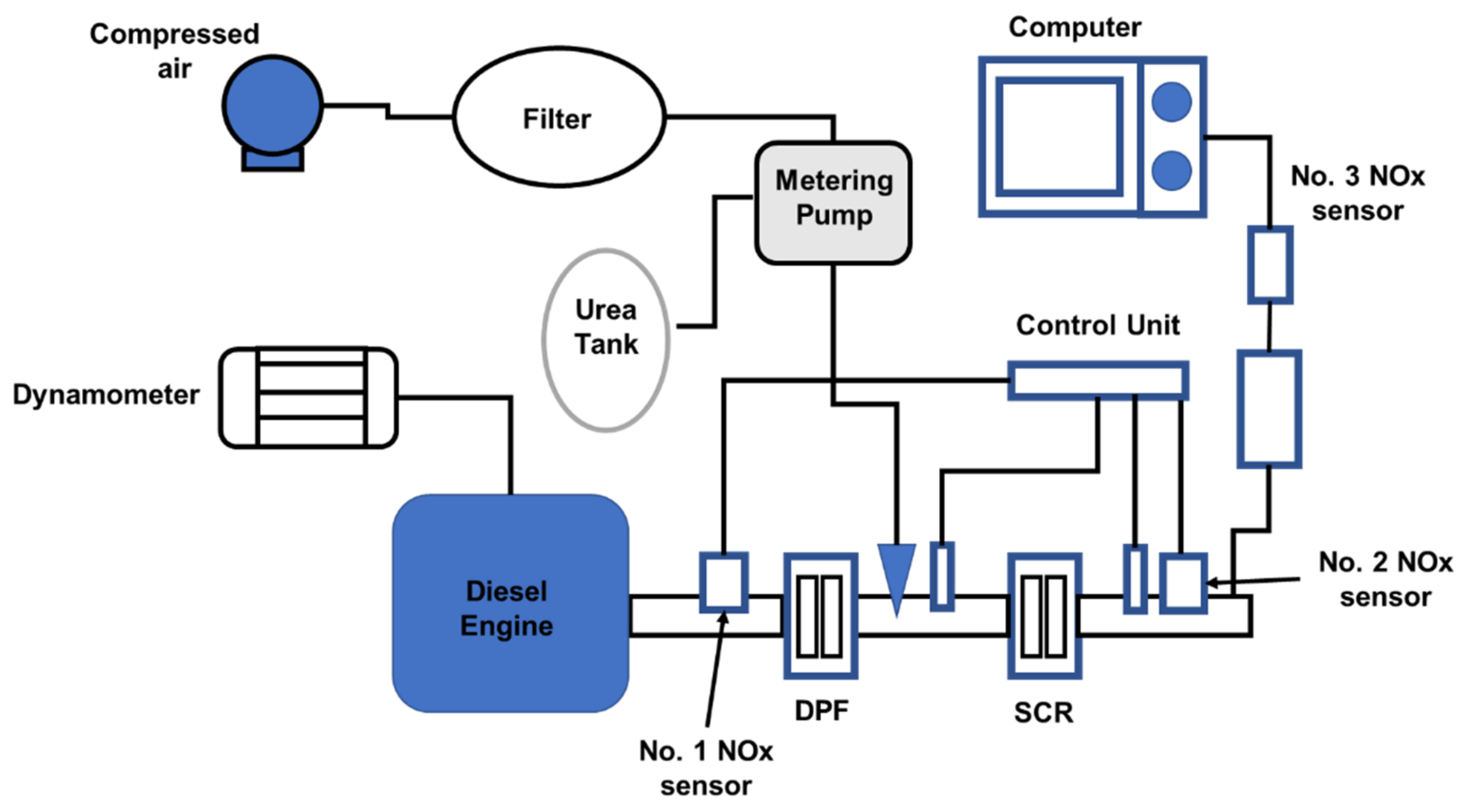 Approximation Way Carrot Catalysts | Free Full-Text | Review of Improving the NOx Conversion  Efficiency in Various Diesel Engines fitted with SCR System Technology