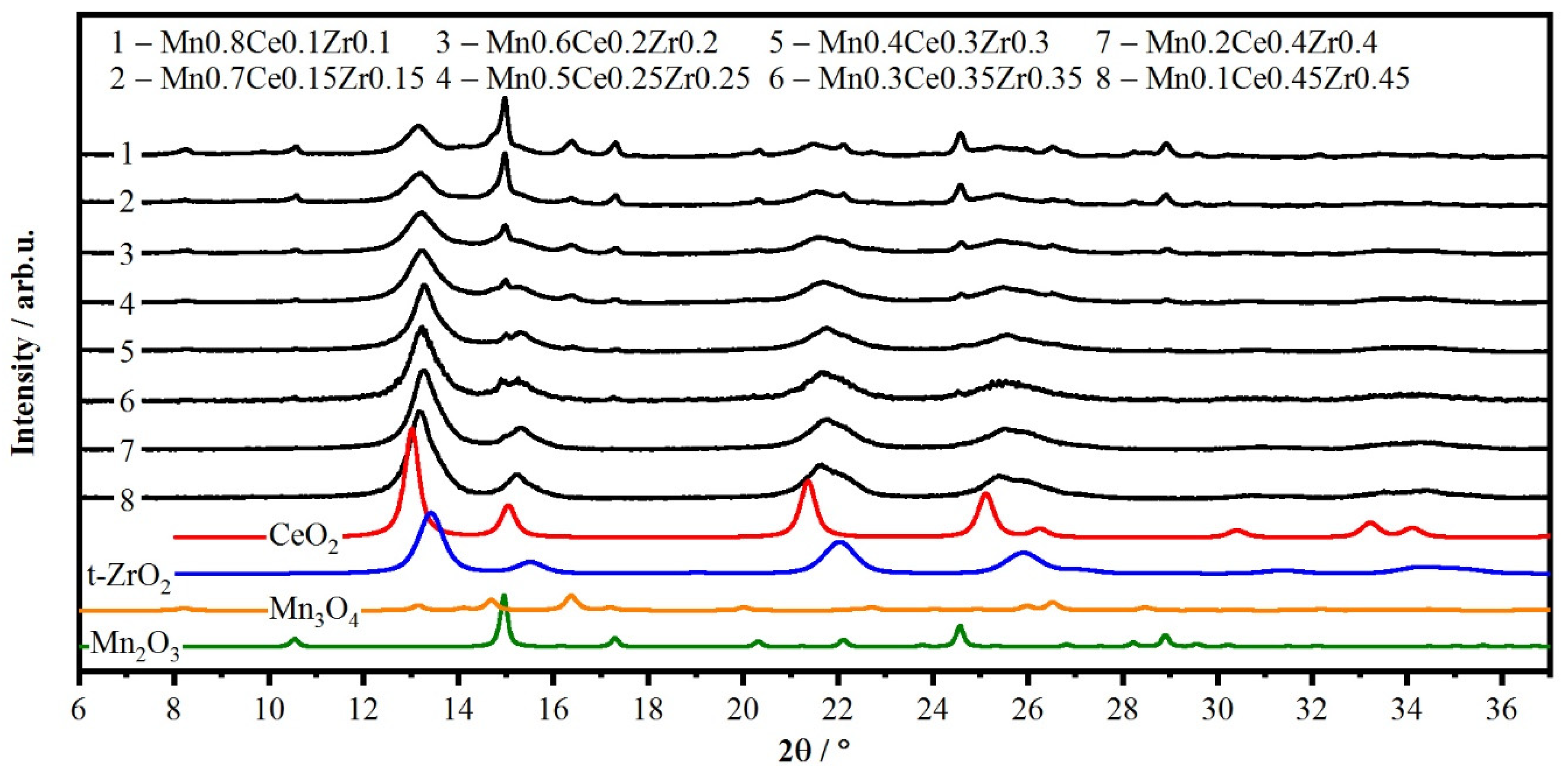 Catalysts | Free Full-Text | The Formation Of Mn-Ce-Zr Oxide Catalysts ...