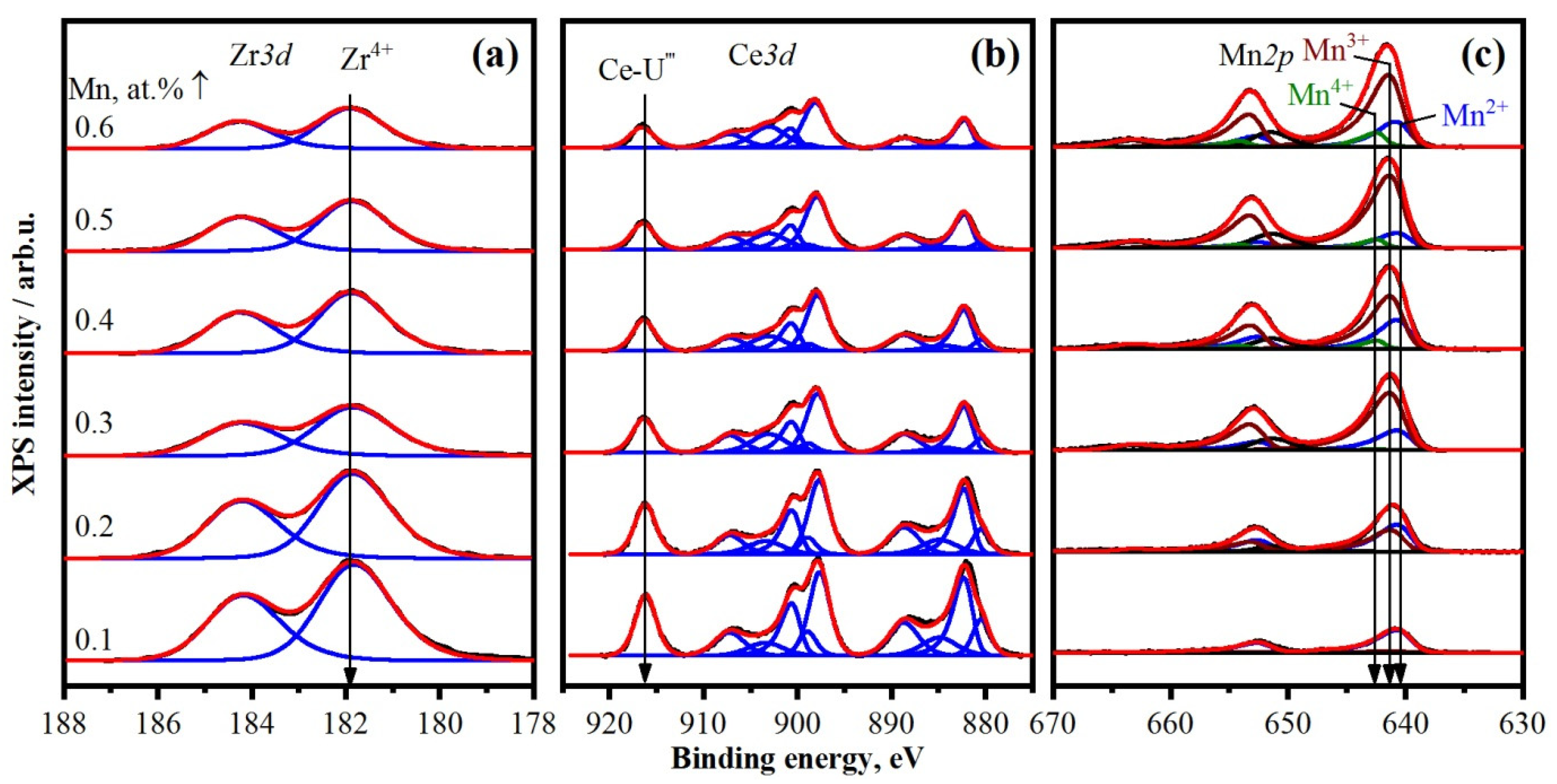 Catalysts | Free Full-Text | The Formation Of Mn-Ce-Zr Oxide Catalysts ...