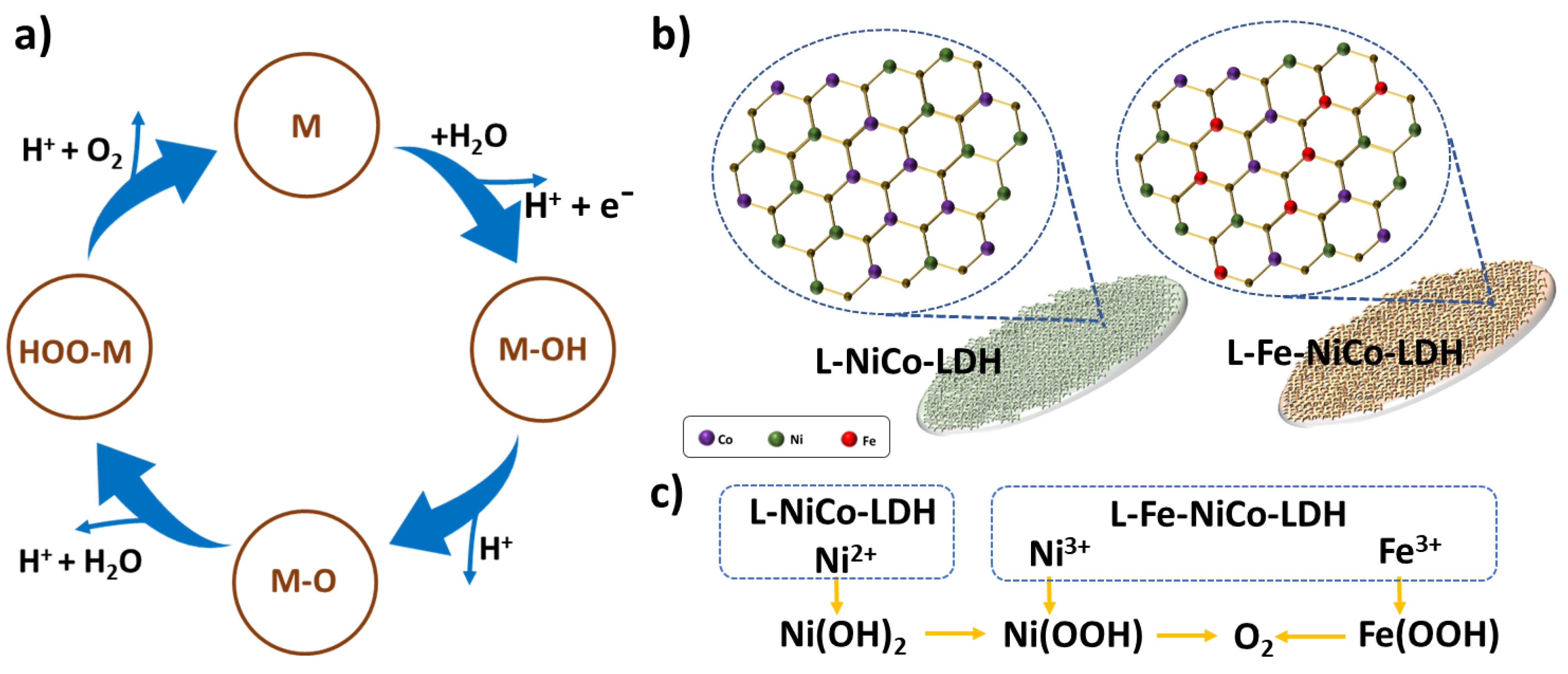 Catalysts Free Full Text Synthesis Of Hollow Leaf Shaped Iron Doped Nickel Cobalt Layered