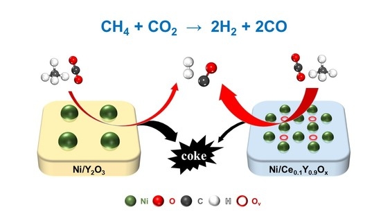 Full article: Reforming of methane: Effects of active metals, supports, and  promoters