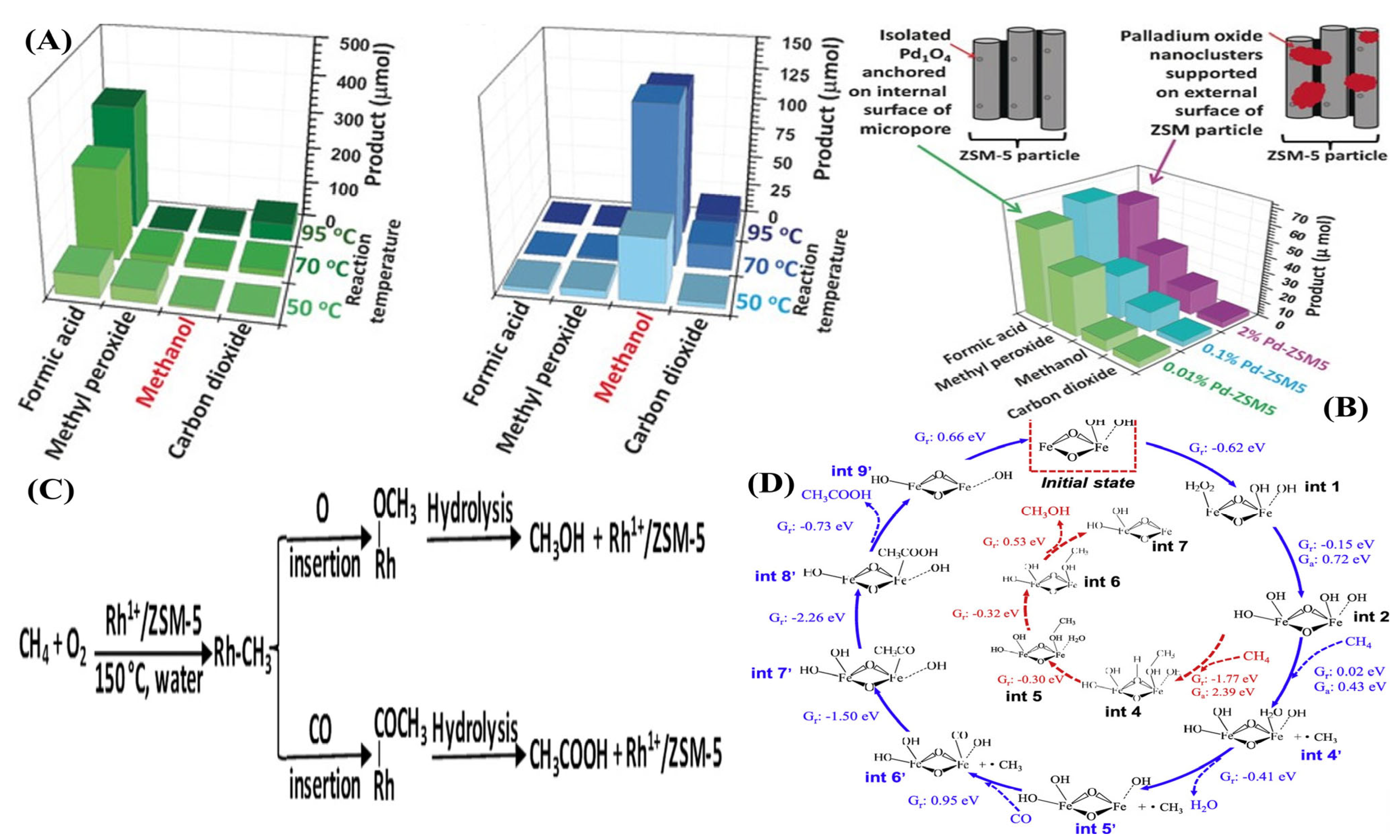 Catalysts | Free Full-Text | Methane Oxidation over the Zeolites 