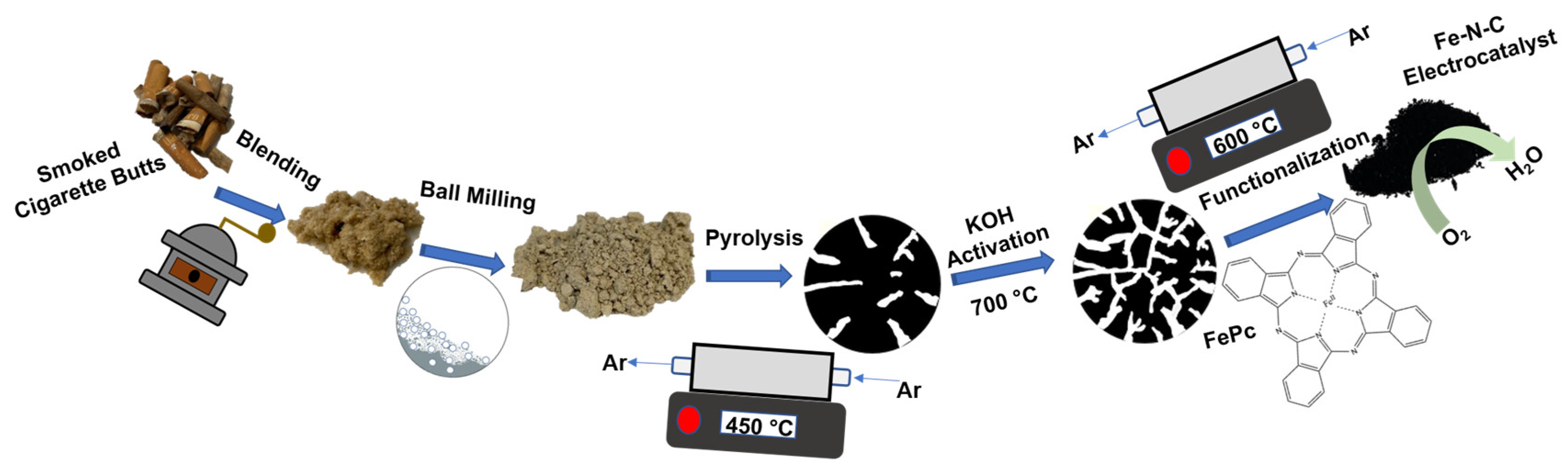 Catalysts | Free Full-Text | Giving New Life to Waste Cigarette Butts:  Transformation into Platinum Group Metal-Free Electrocatalysts for Oxygen  Reduction Reaction in Acid, Neutral and Alkaline Environment