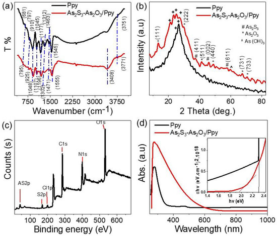 Quantum Dot Supernova-like-Shaped Arsenic (III) Sulfide-Oxide/Polypyrrole Thin Film for Optoelectronic Applications in a Wide Optical Range from Ultraviolet to Infrared