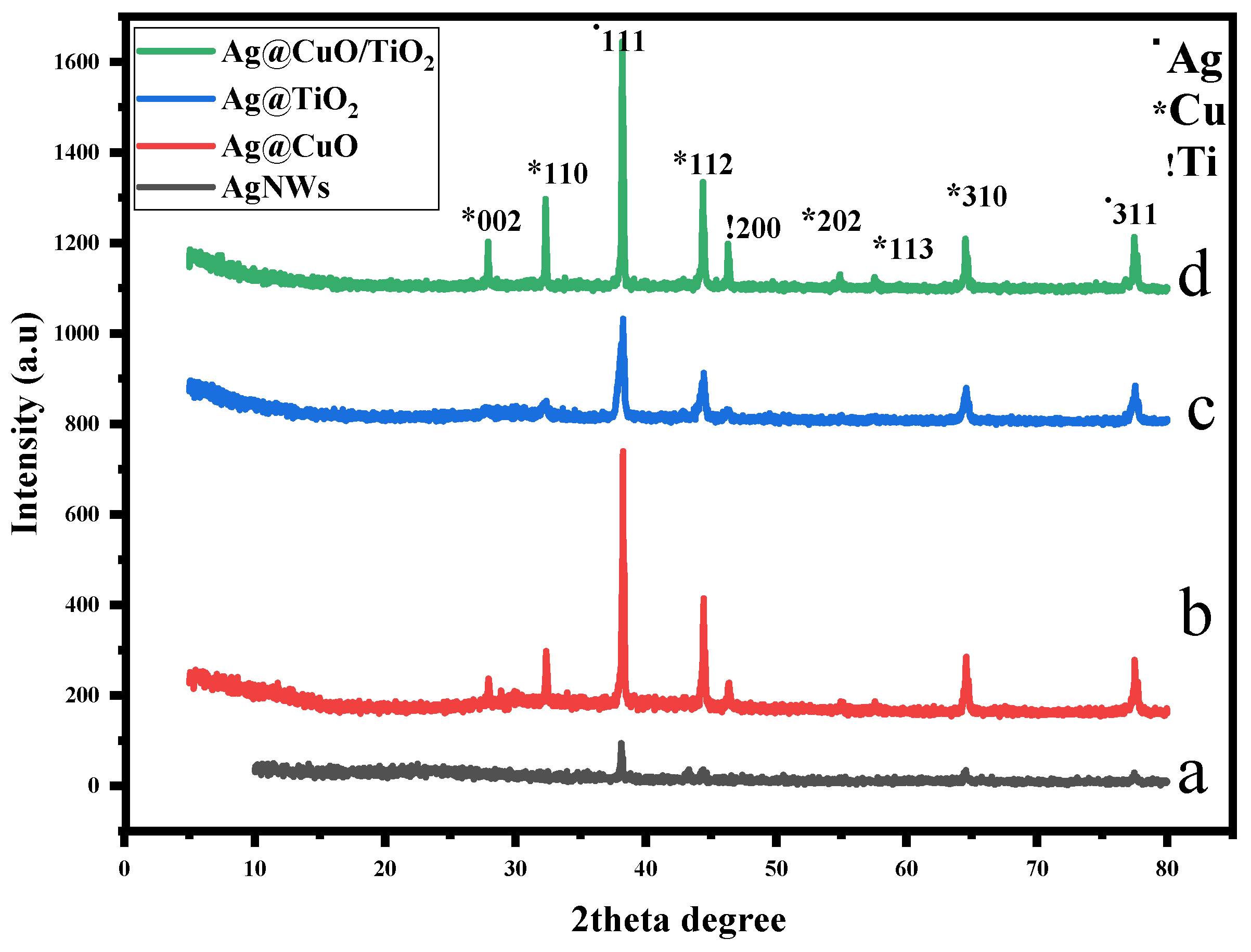 Polyol Formation Of Silver@metal Oxides Nanohybrid For Photocatalytic 