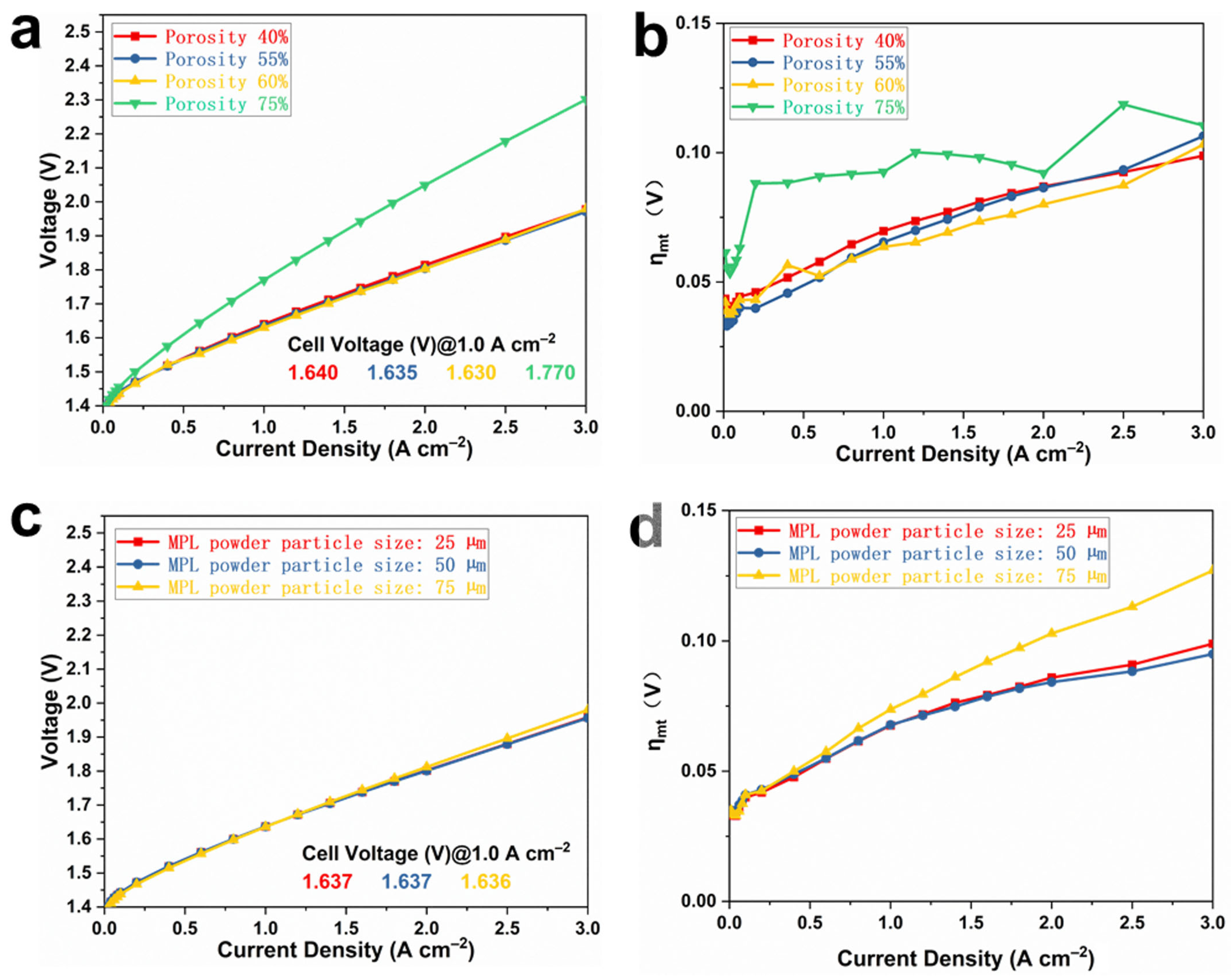 Improvements of Both Anode Catalyst Layer and Porous Transport Layer ...