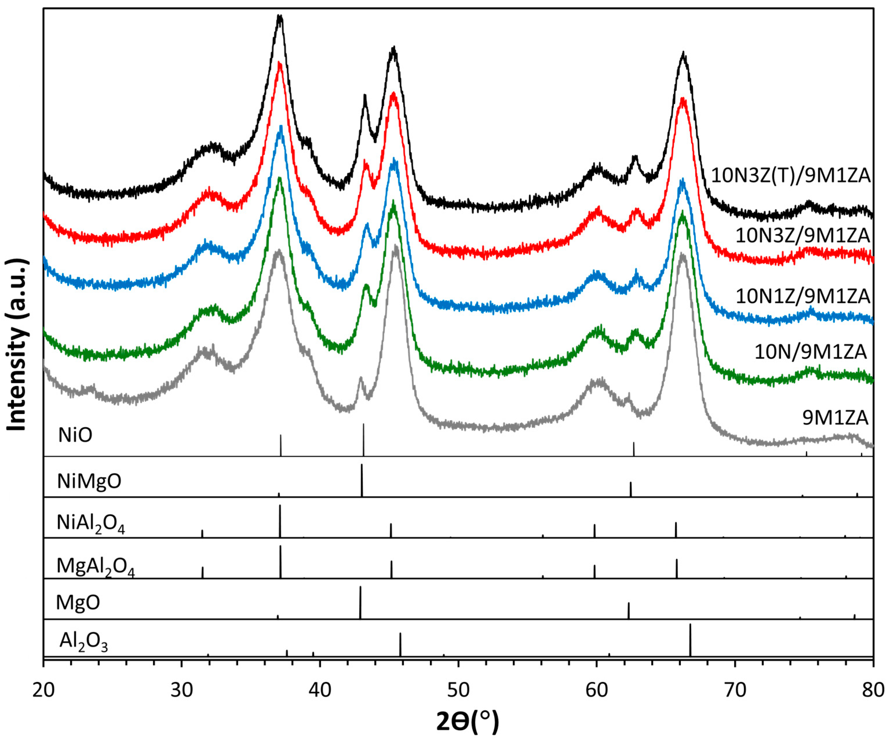 Synergistic Role of ZrO2 Promoter and Ni–NiO–ZrO2 Networks in Improving ...