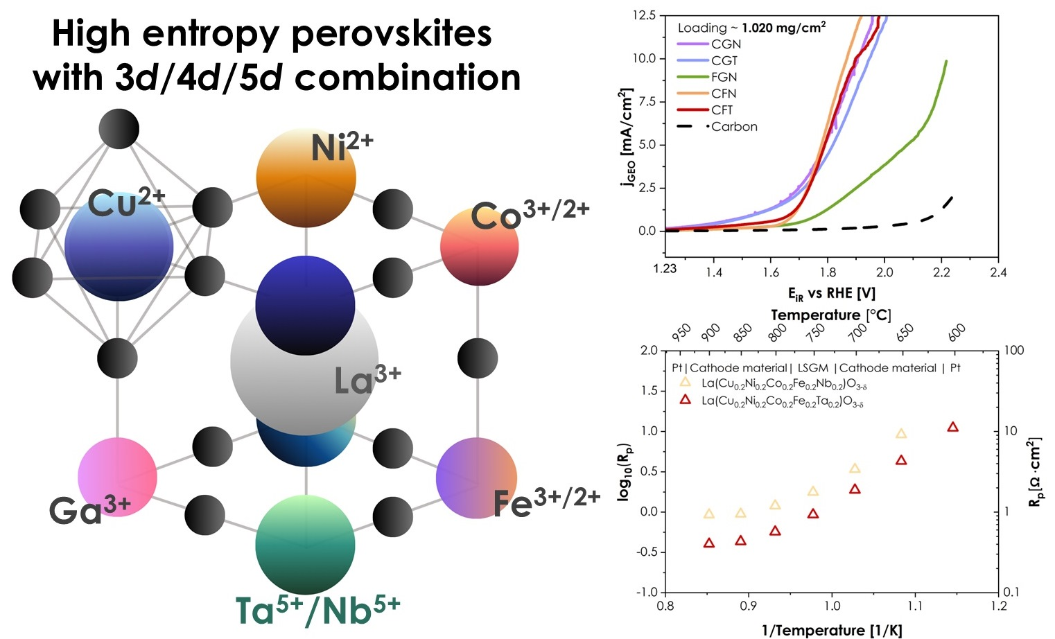 Novel OER/ORR Electrocatalysts Based on High-Entropy Perovskites with ...