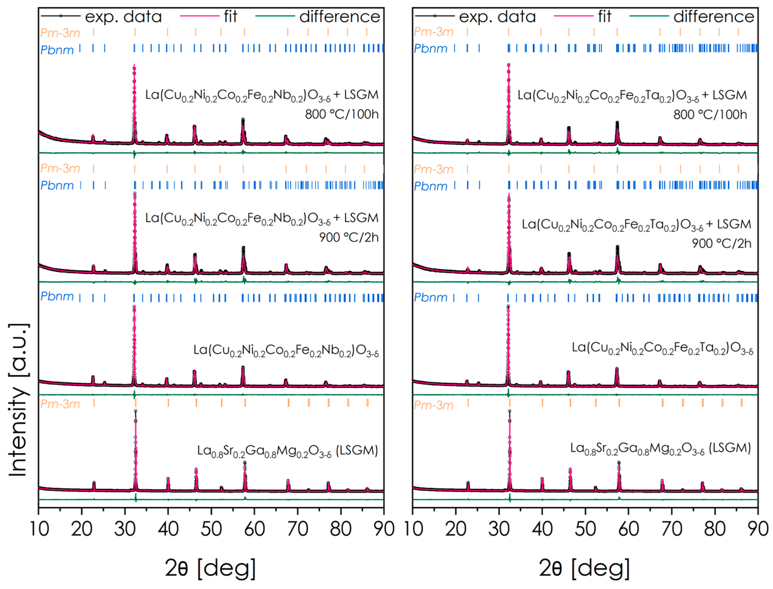 Novel OER/ORR Electrocatalysts Based on High-Entropy Perovskites with ...