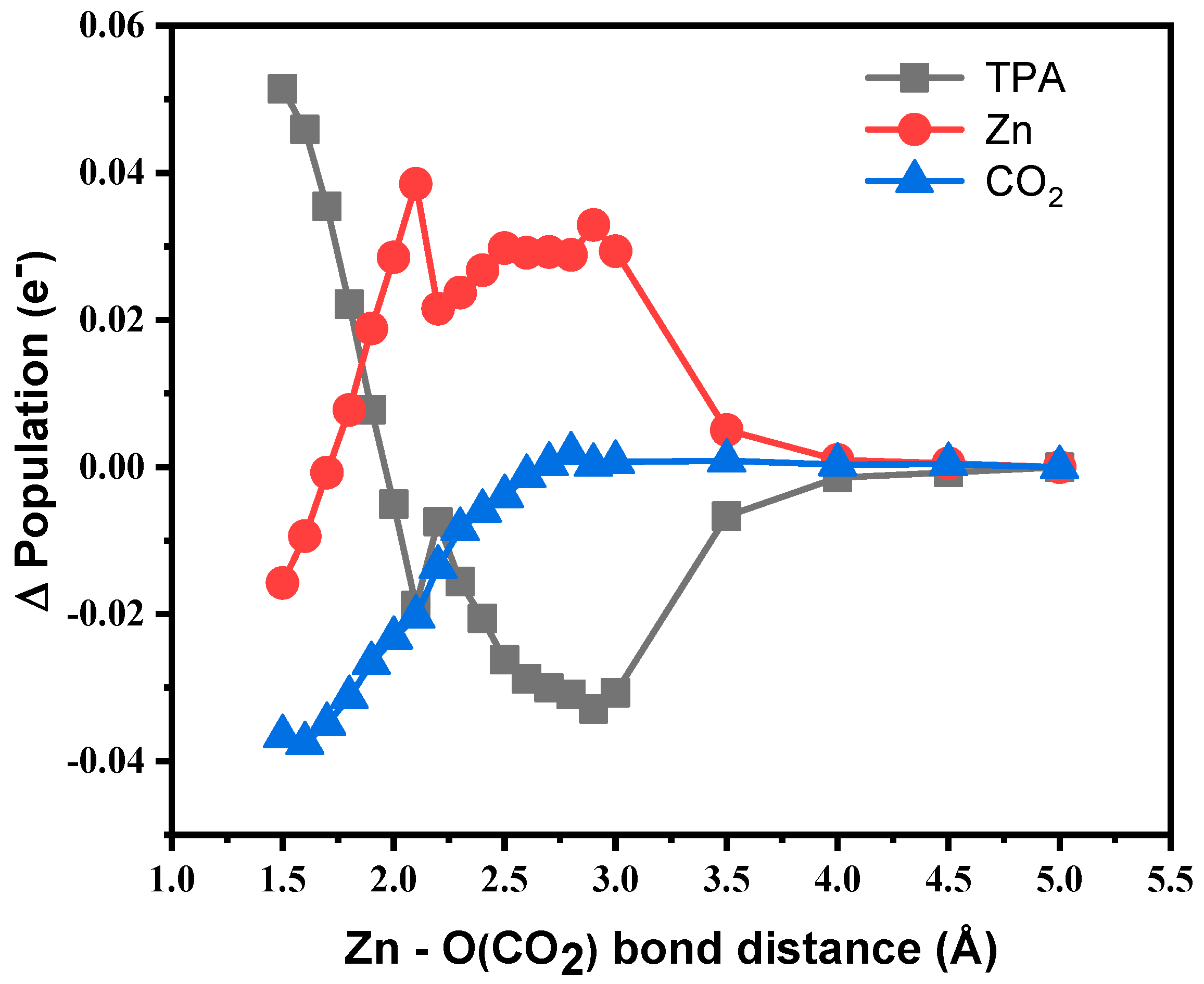 Molecular Catalysis of CO2 Reduction by [Zn(TPA)(H2O)]SO4 ...