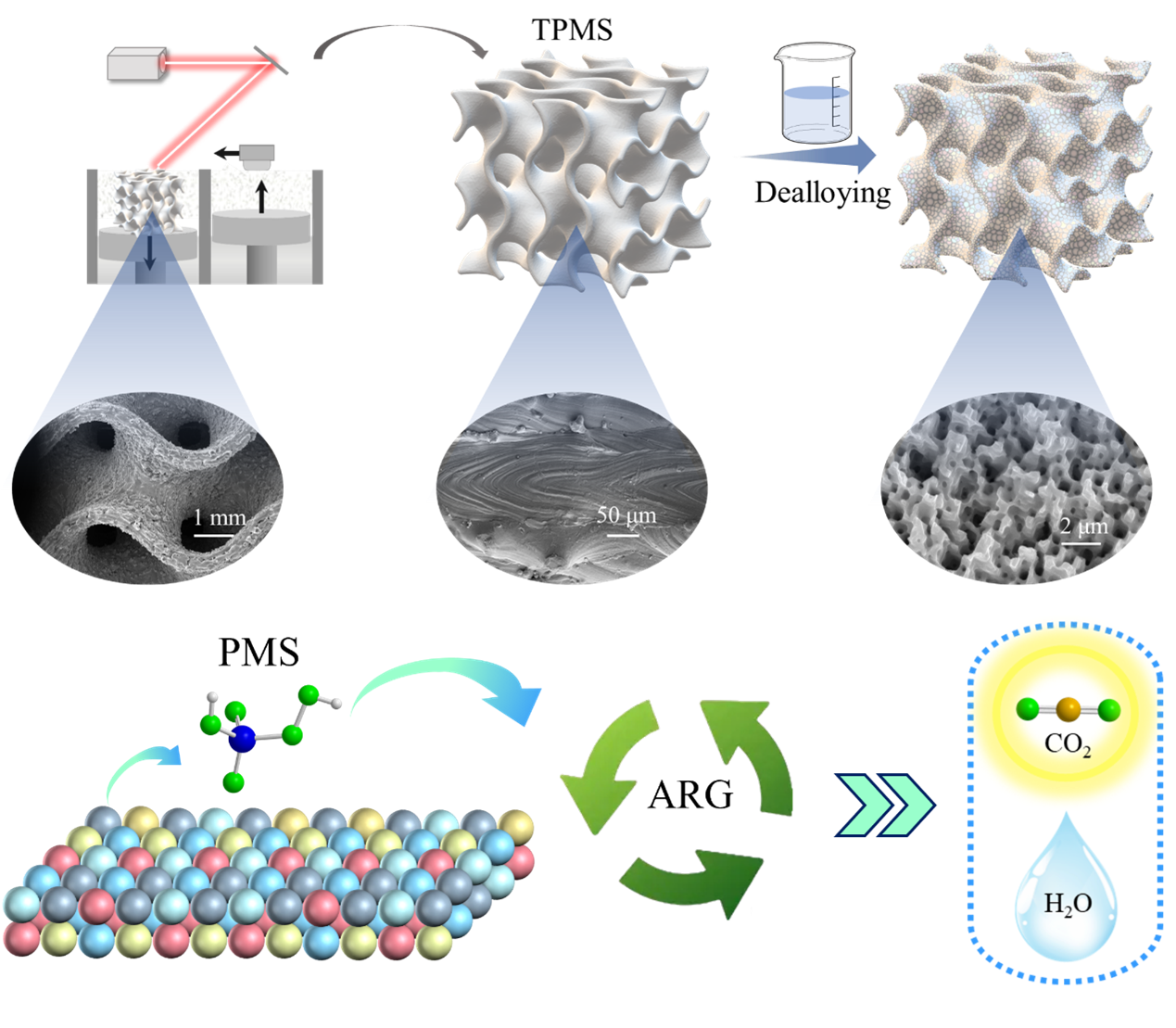 Microstructure and Catalytic Activity of Hierarchical Porous HEA ...