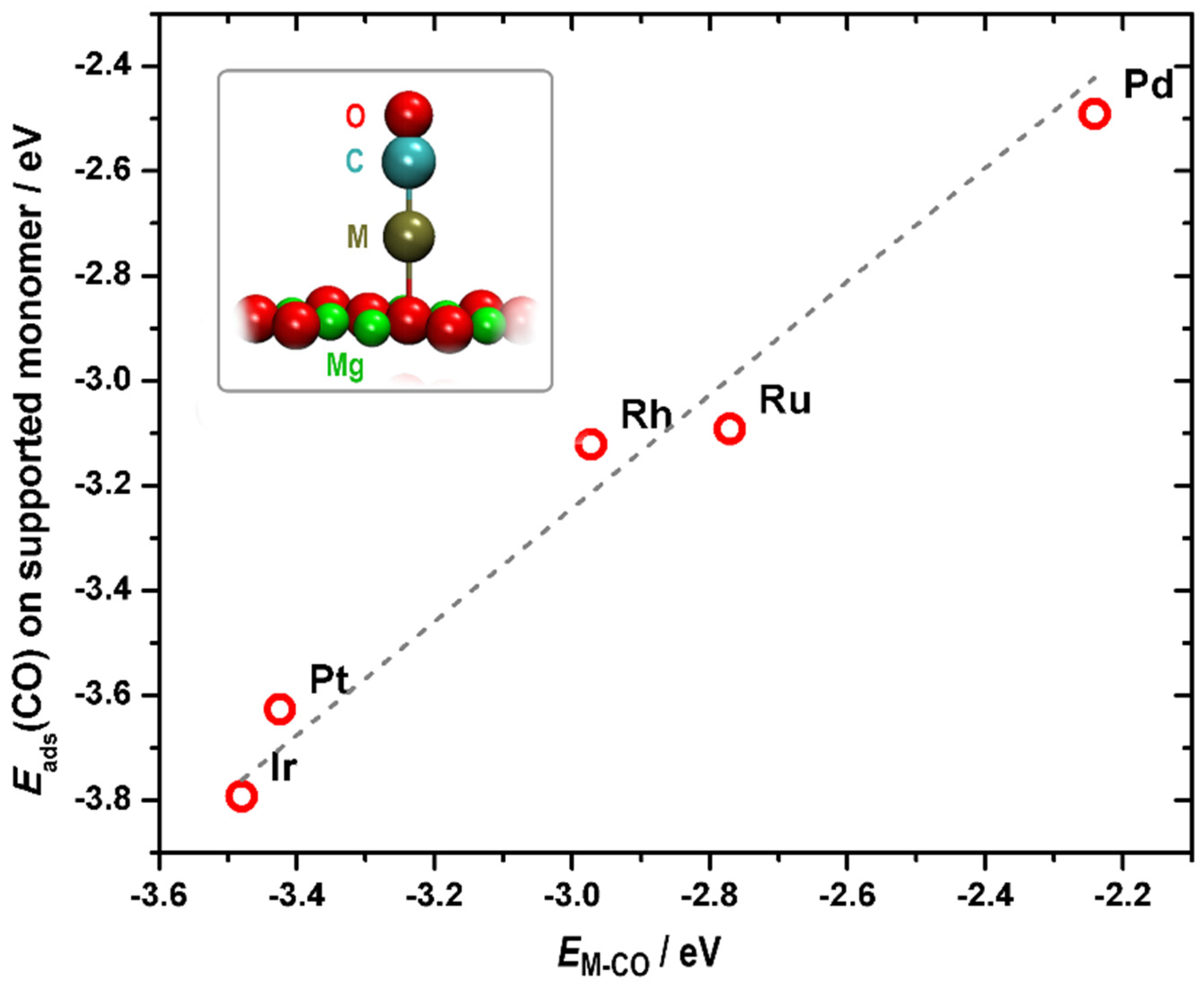On the Reactivity Descriptors of Low-Coordinated Atoms on Foreign Solid ...