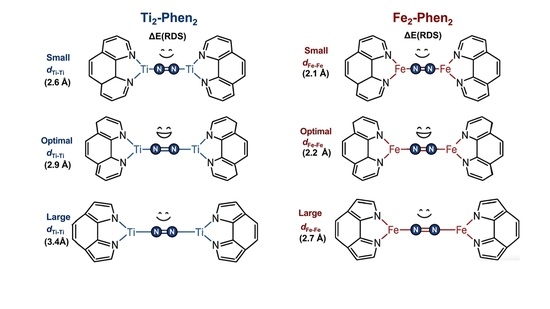 Modulating N2 Activation and Reduction Activity by Tuning the Metal ...